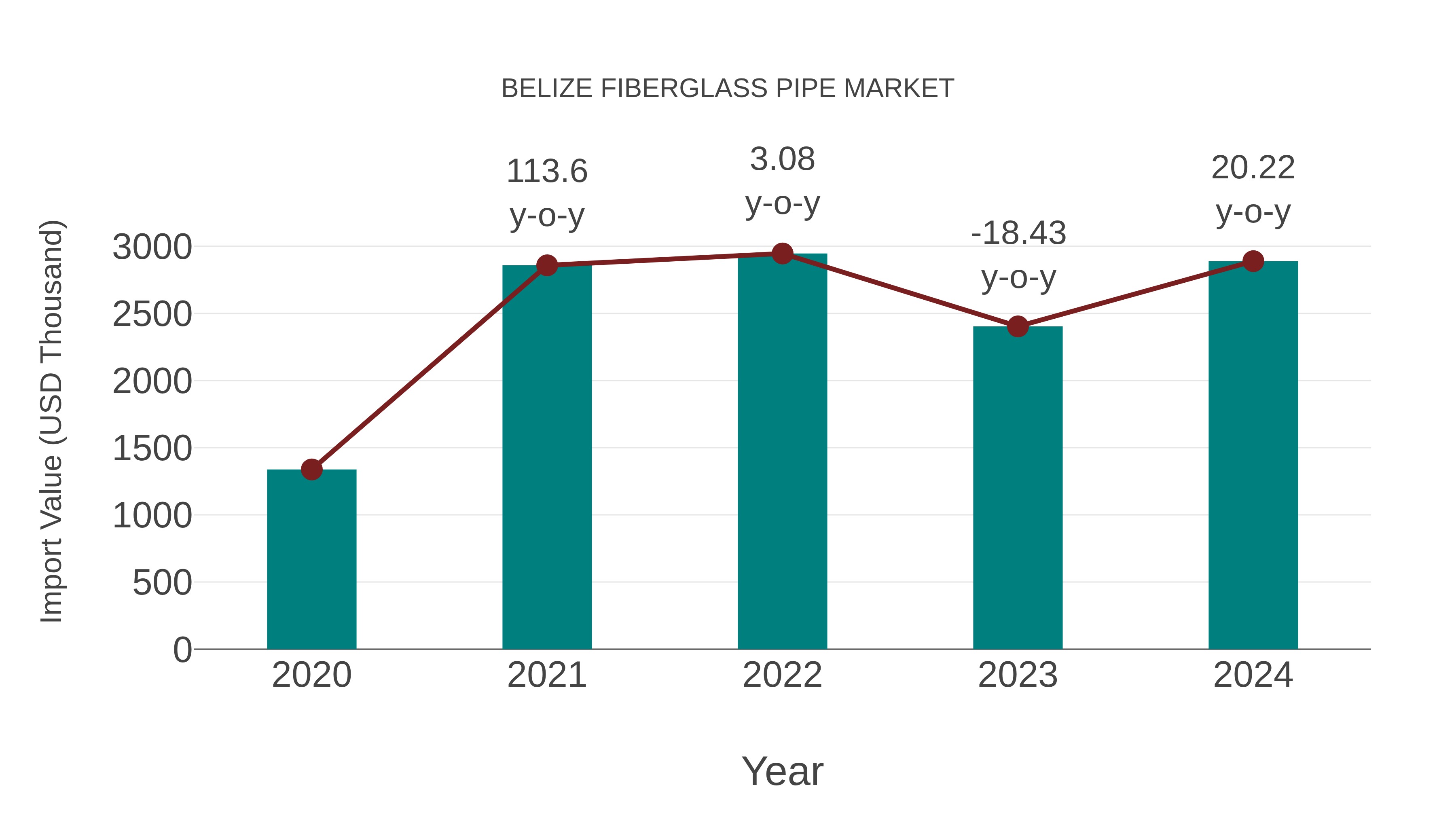  Belize Fiberglass Pipe Market: Import Trend Analysis