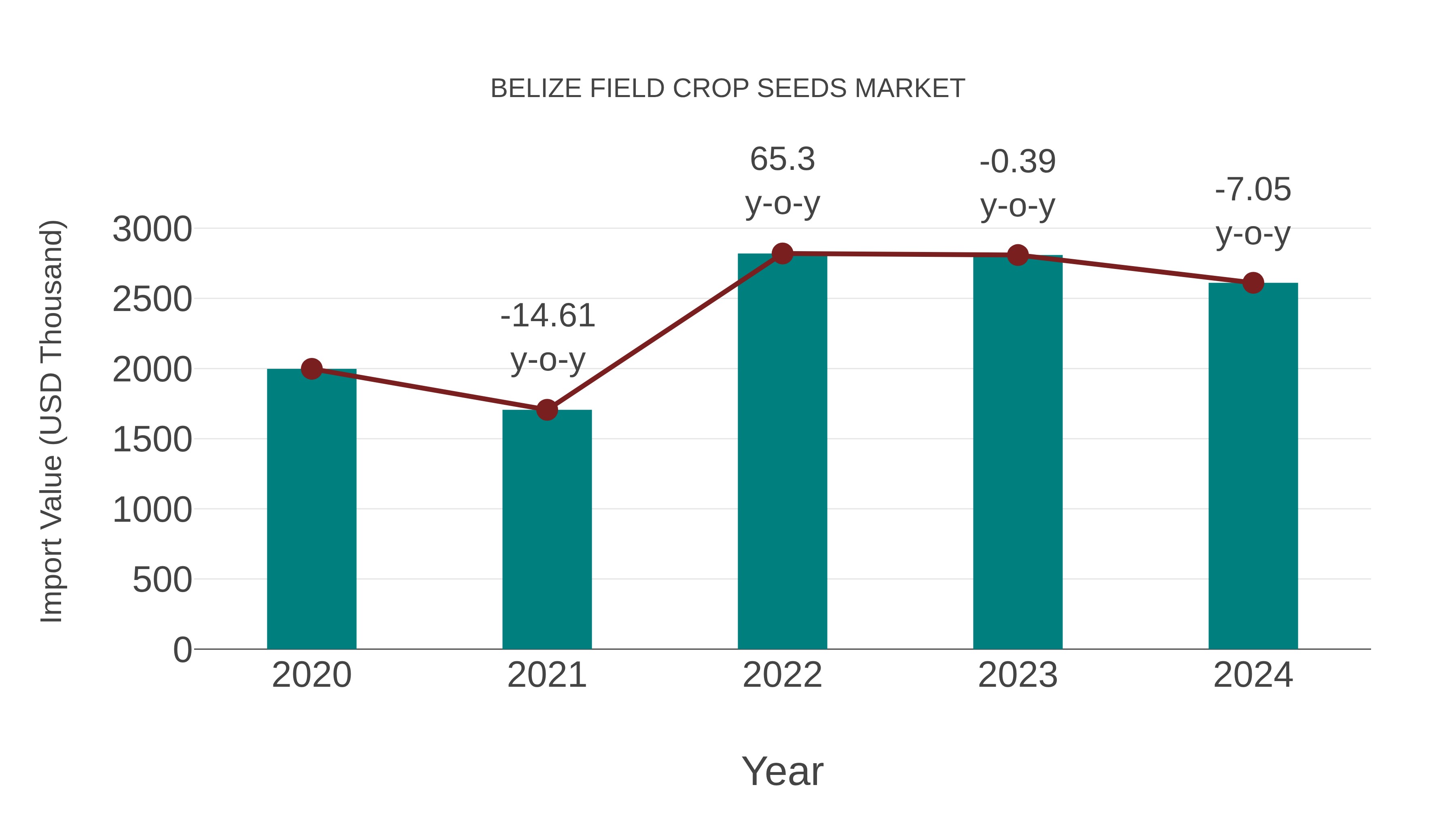  Belize Field Crop Seeds Market: Import Trend Analysis