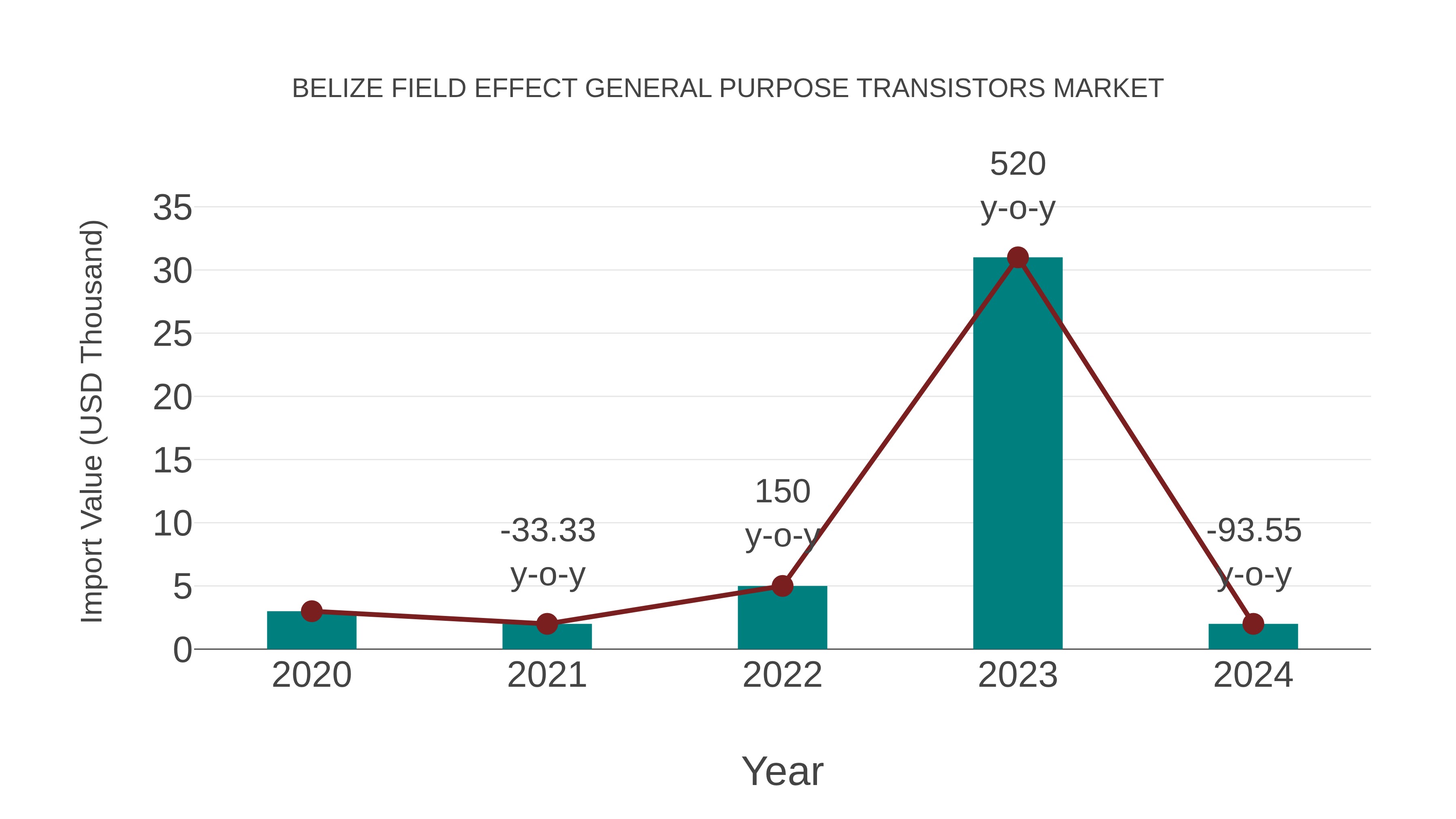  Belize Field Effect General Purpose Transistors Market: Import Trend Analysis