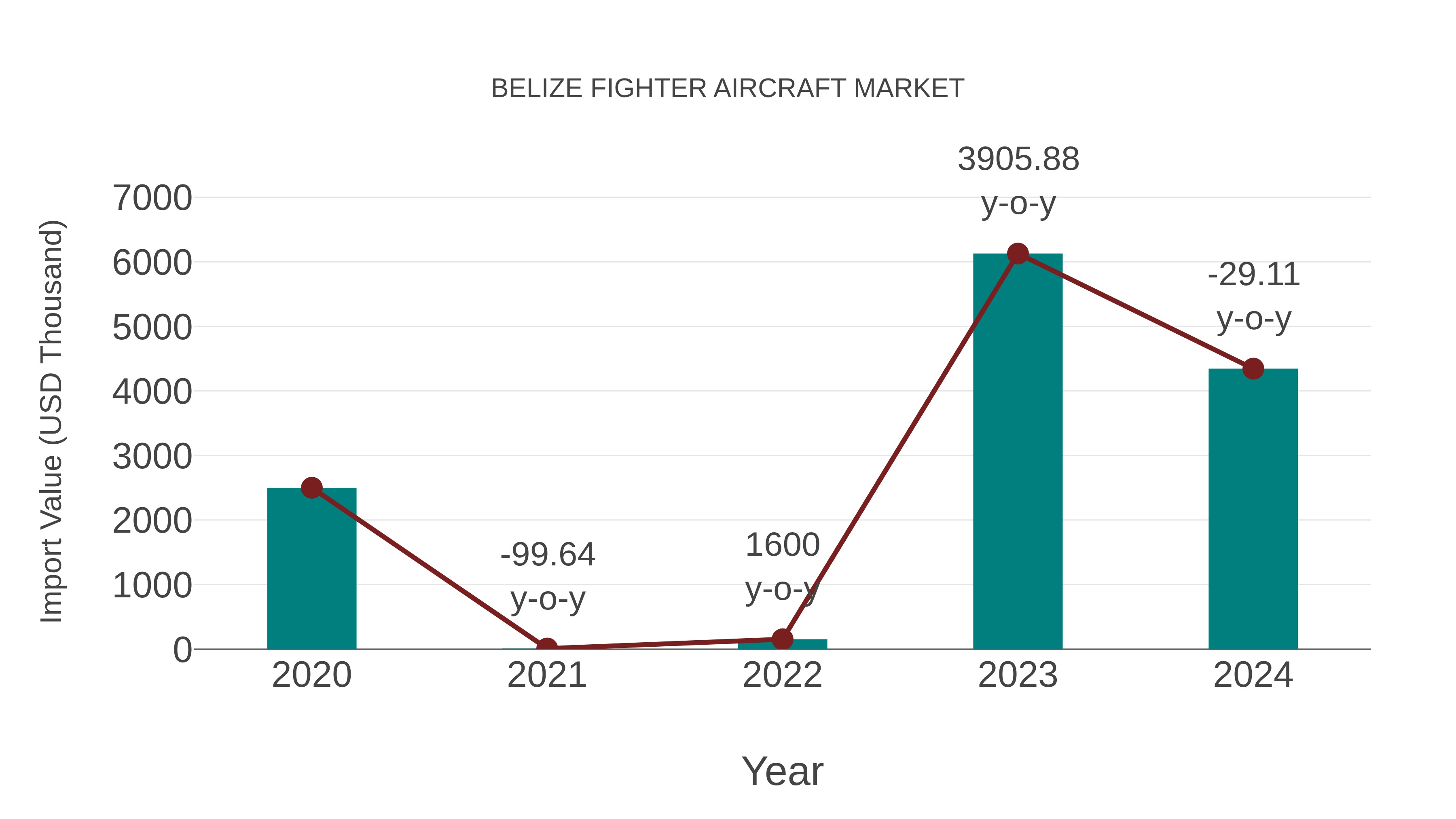 Belize Fighter Aircraft Market: Import Trend Analysis
