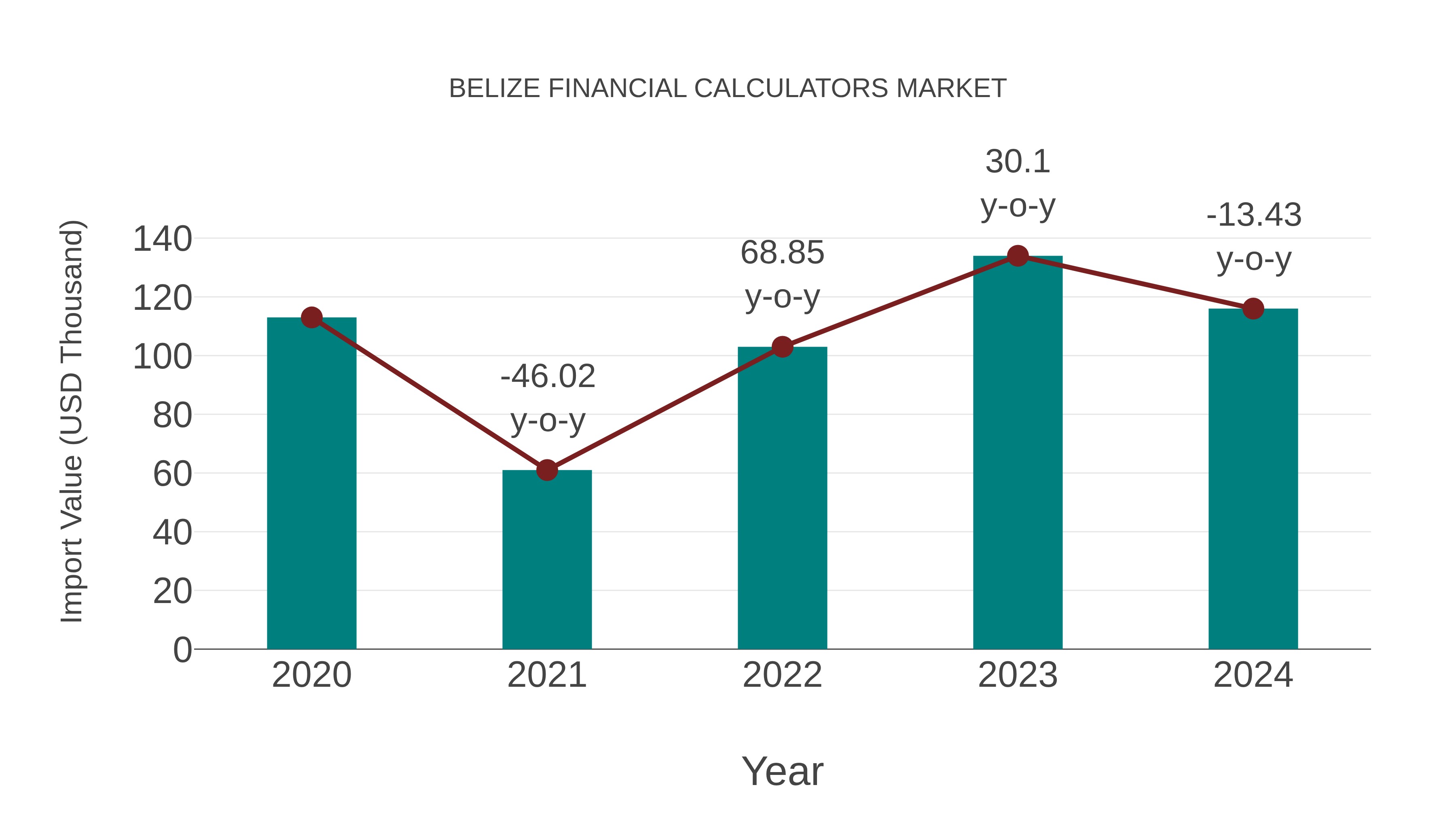 Belize Financial Calculators Market: Import Trend Analysis
