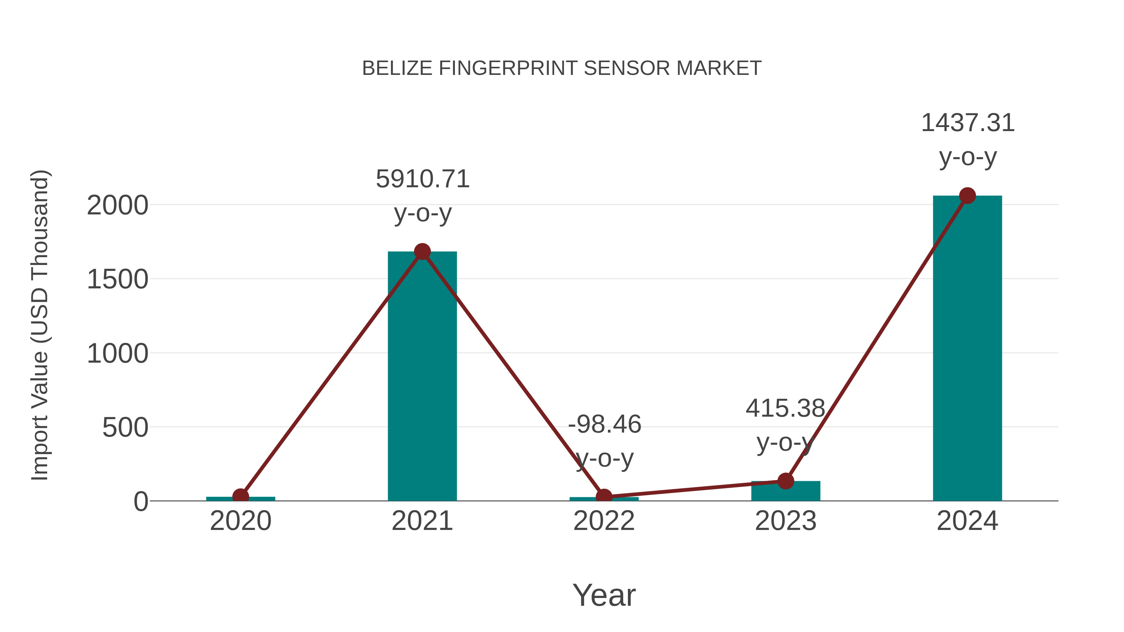  Belize Fingerprint Sensor Market: Import Trend Analysis