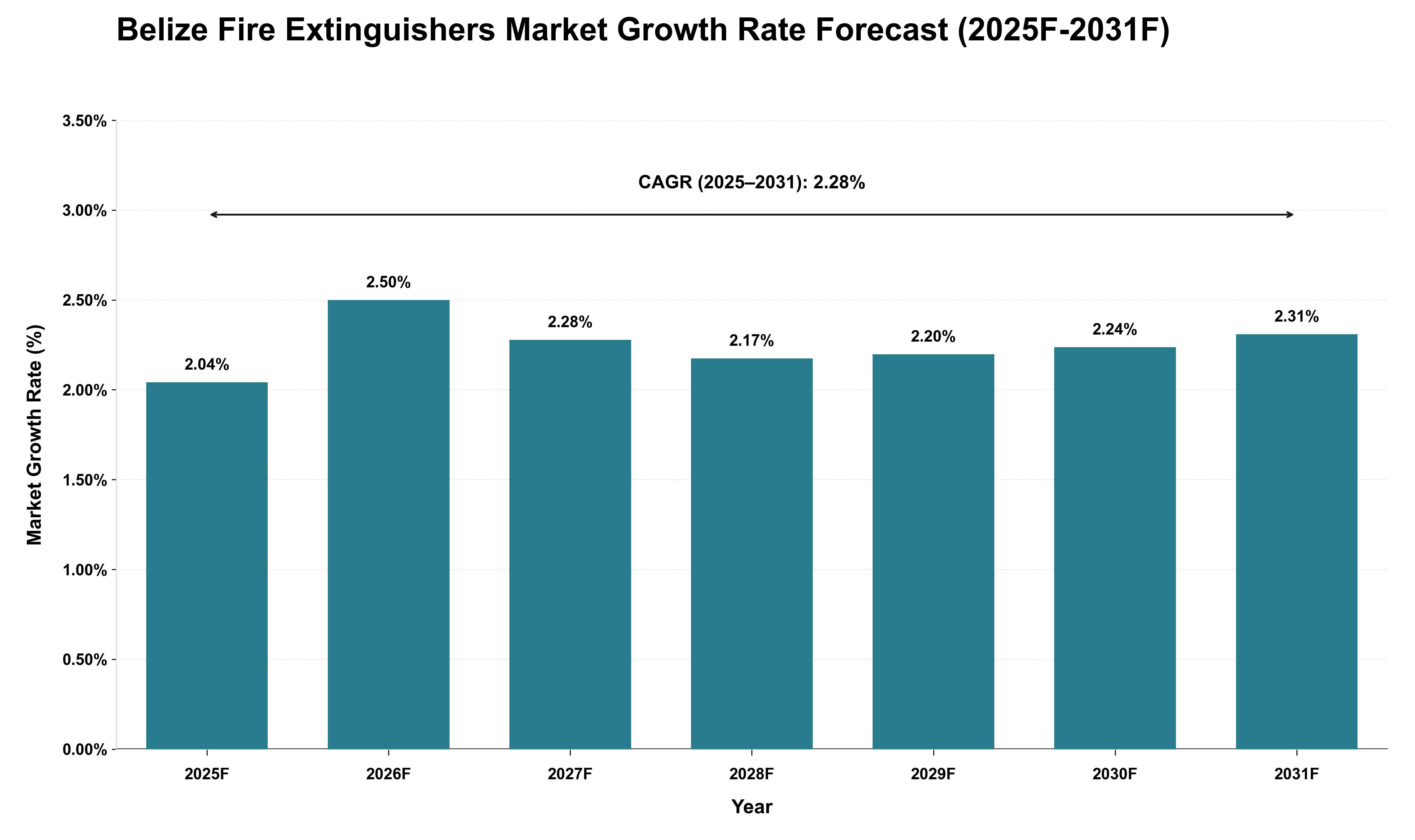 Belize Fire Extinguishers Market Growth Rate Analysis (2025 - 2031)