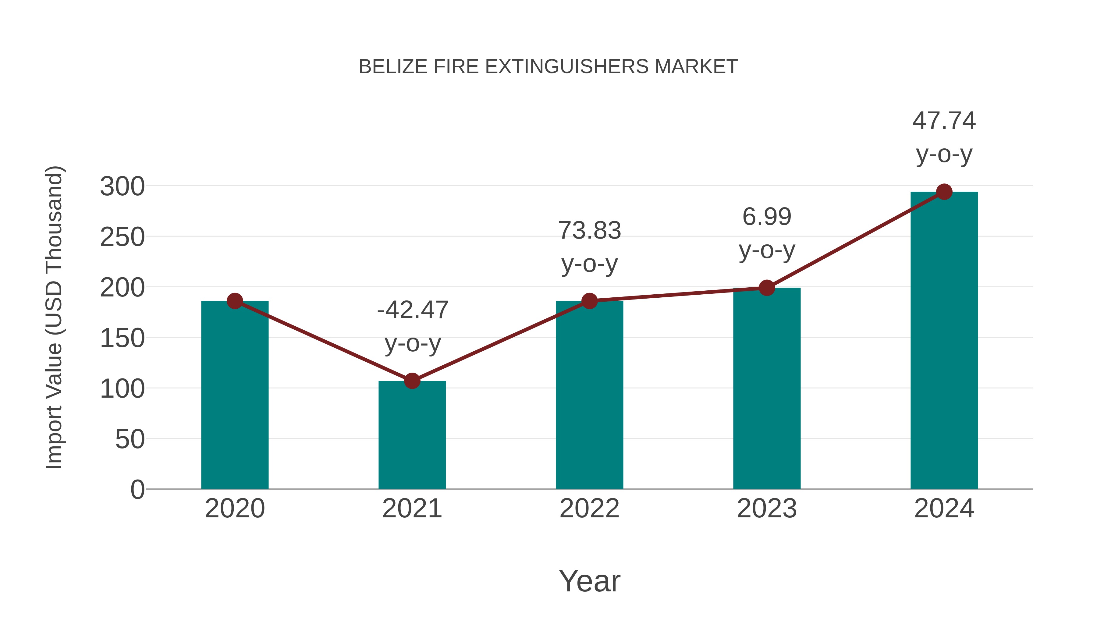  Belize Fire Extinguishers Market: Import Trend Analysis