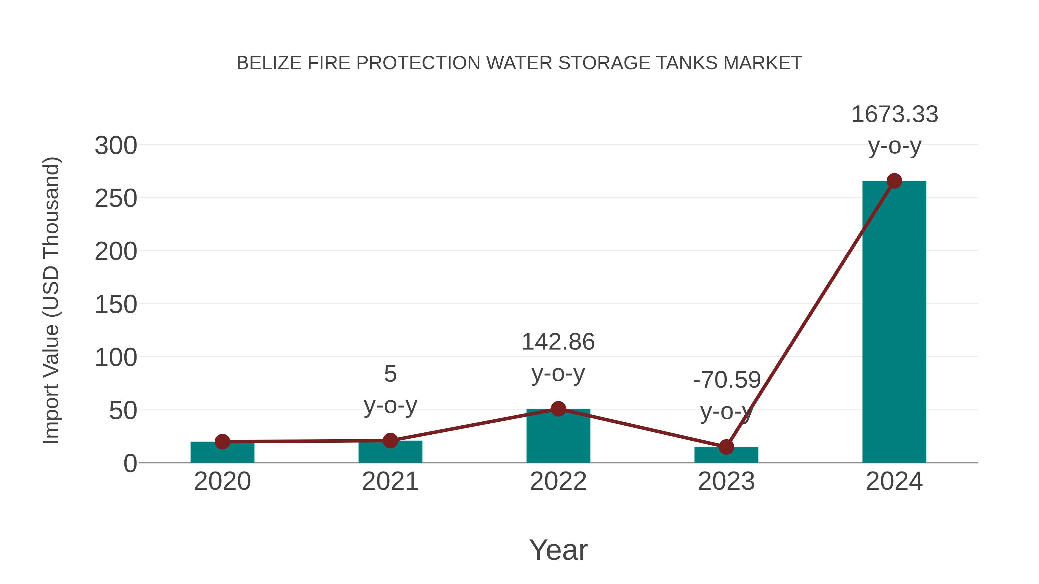  Belize Fire Protection Water Storage Tanks Market: Import Trend Analysis