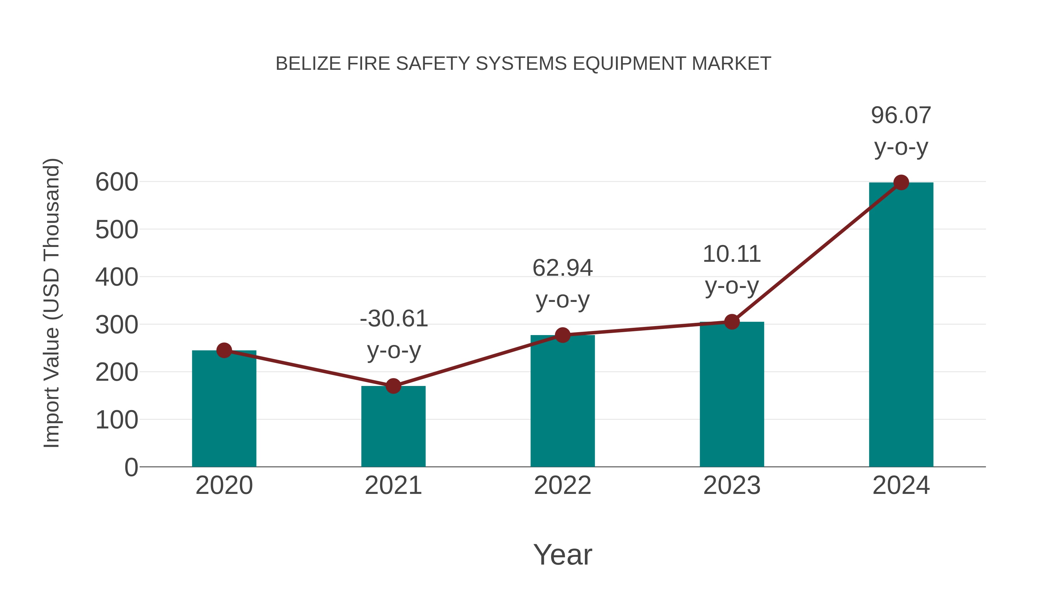  Belize Fire Safety Systems Equipment Market: Import Trend Analysis