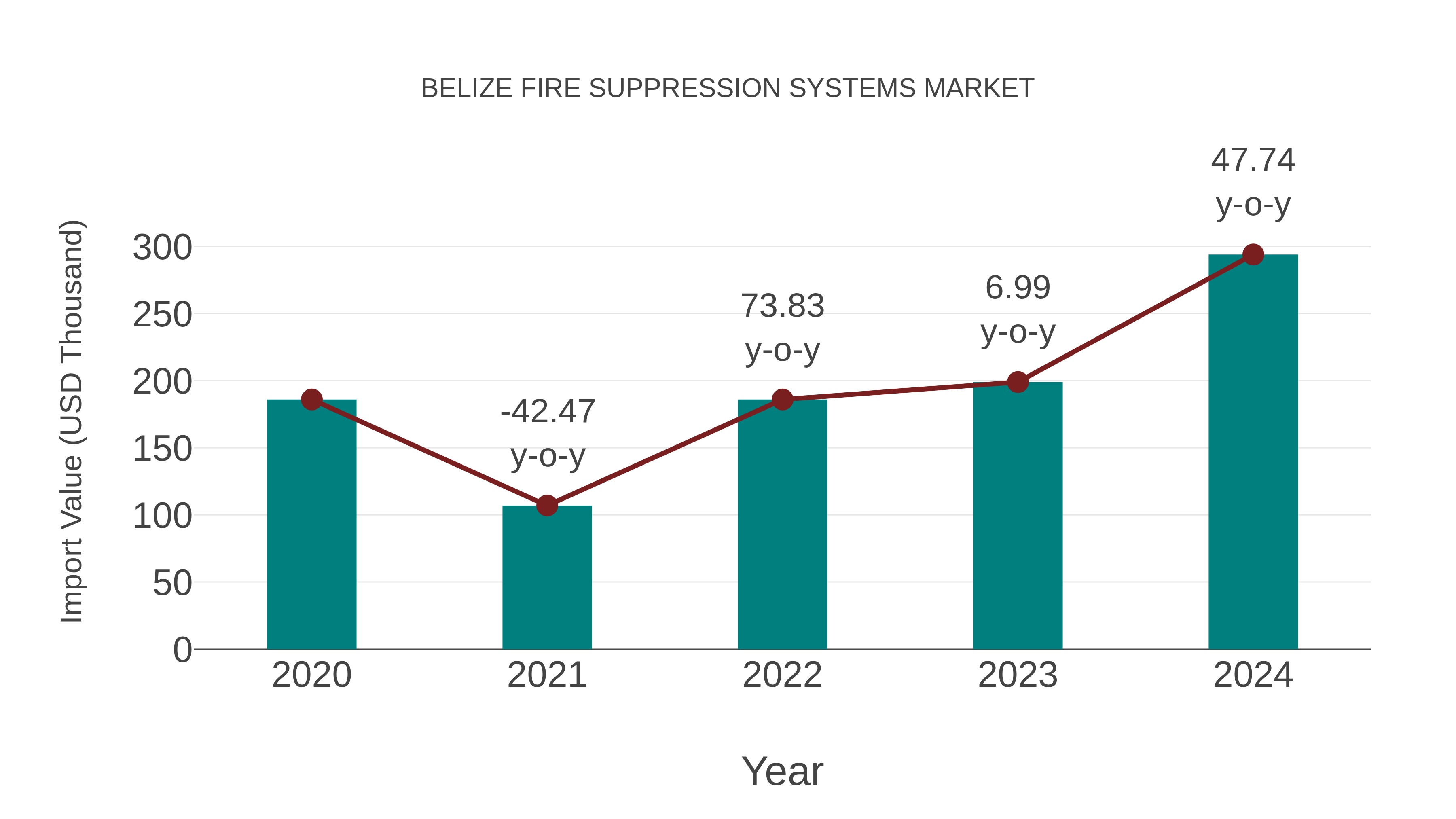  Belize Fire Suppression Systems Market: Import Trend Analysis