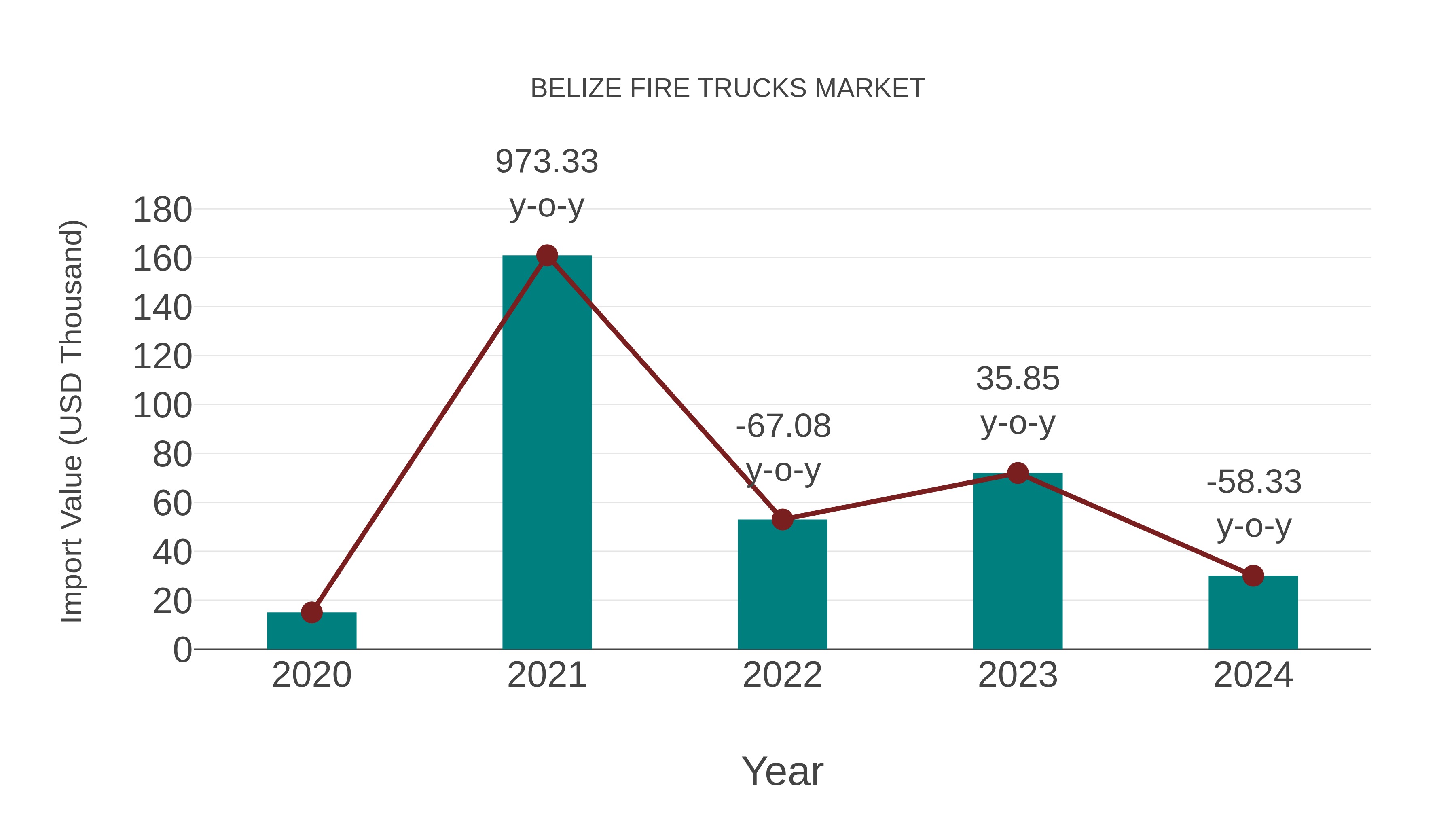Belize Fire Trucks Market: Import Trend Analysis