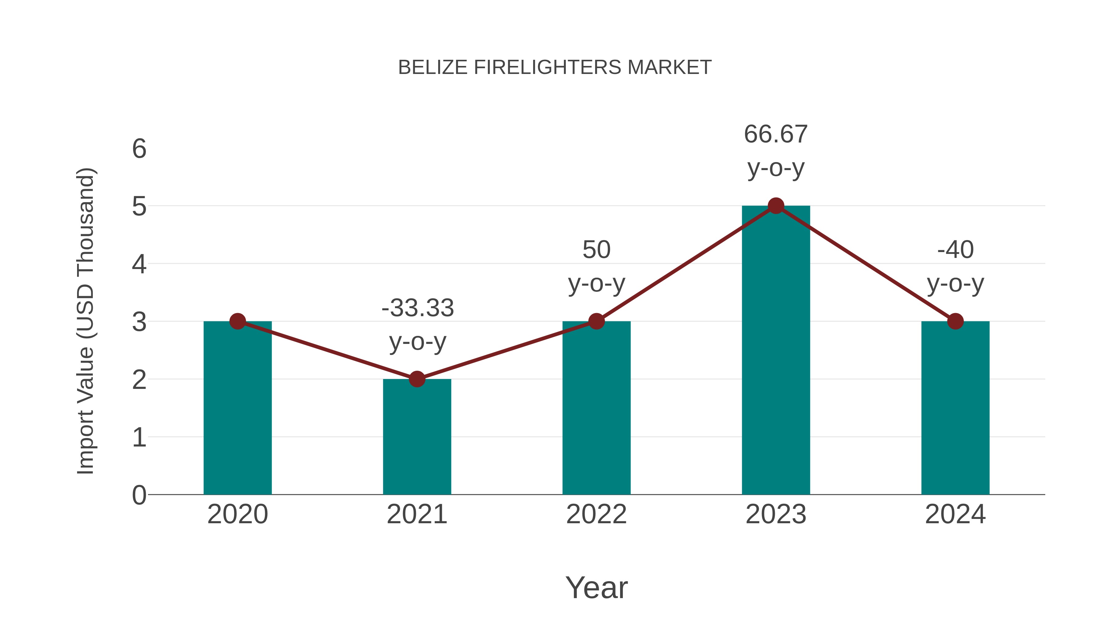  Belize Firelighters Market: Import Trend Analysis