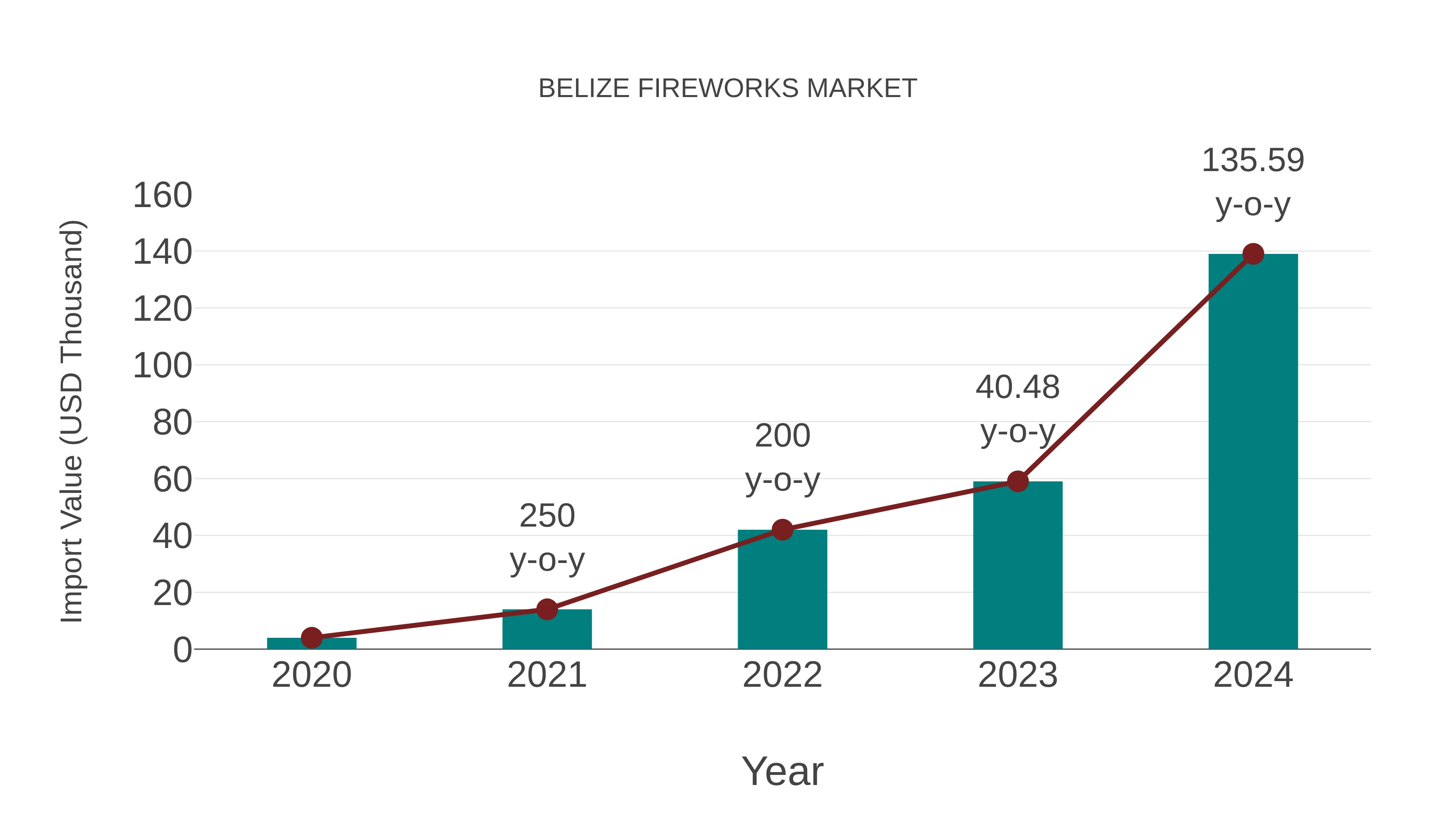  Belize Fireworks Market: Import Trend Analysis