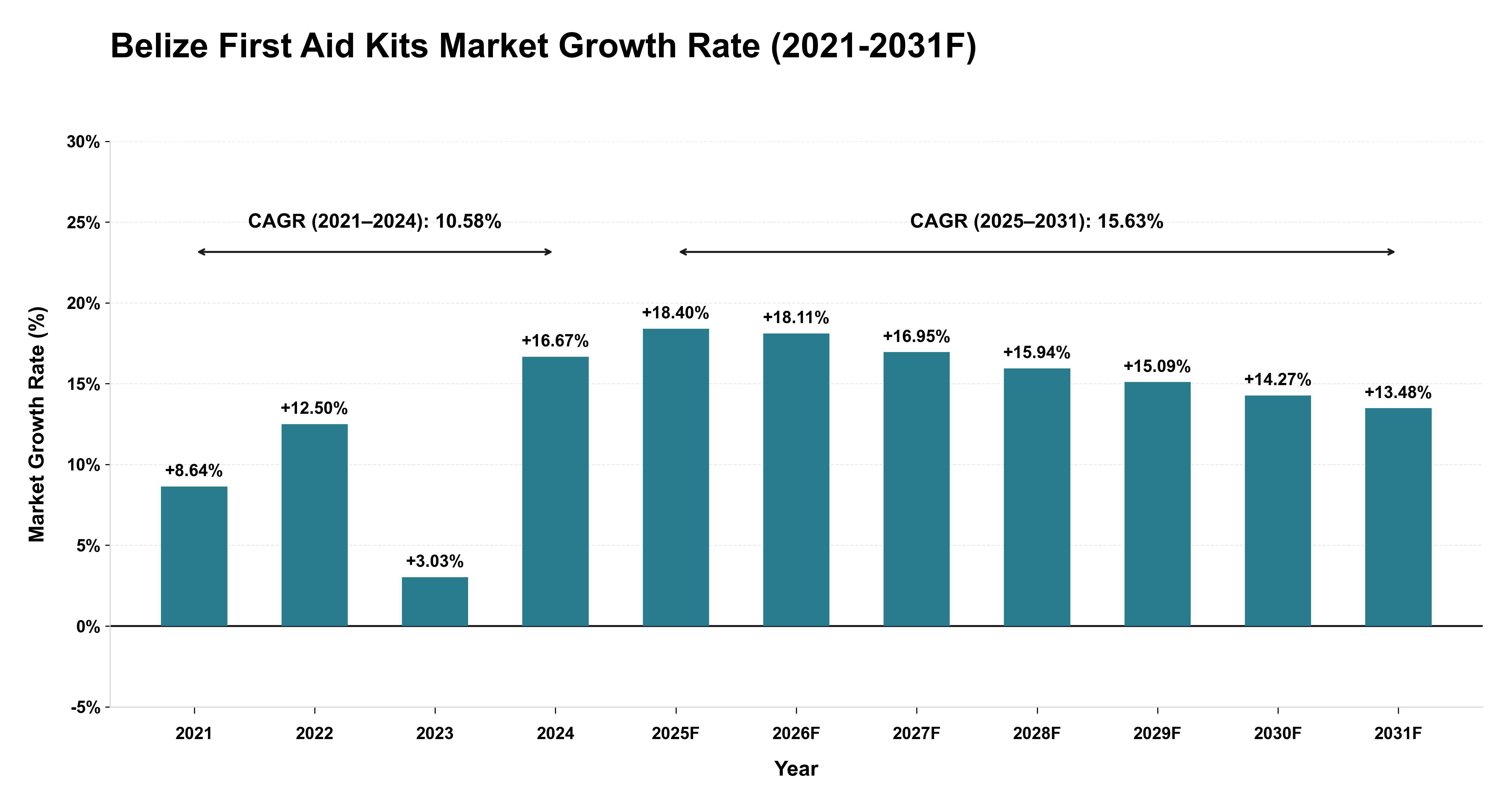 Belize First Aid Kits Market Year-wise Growth Rate (2021-2031F)