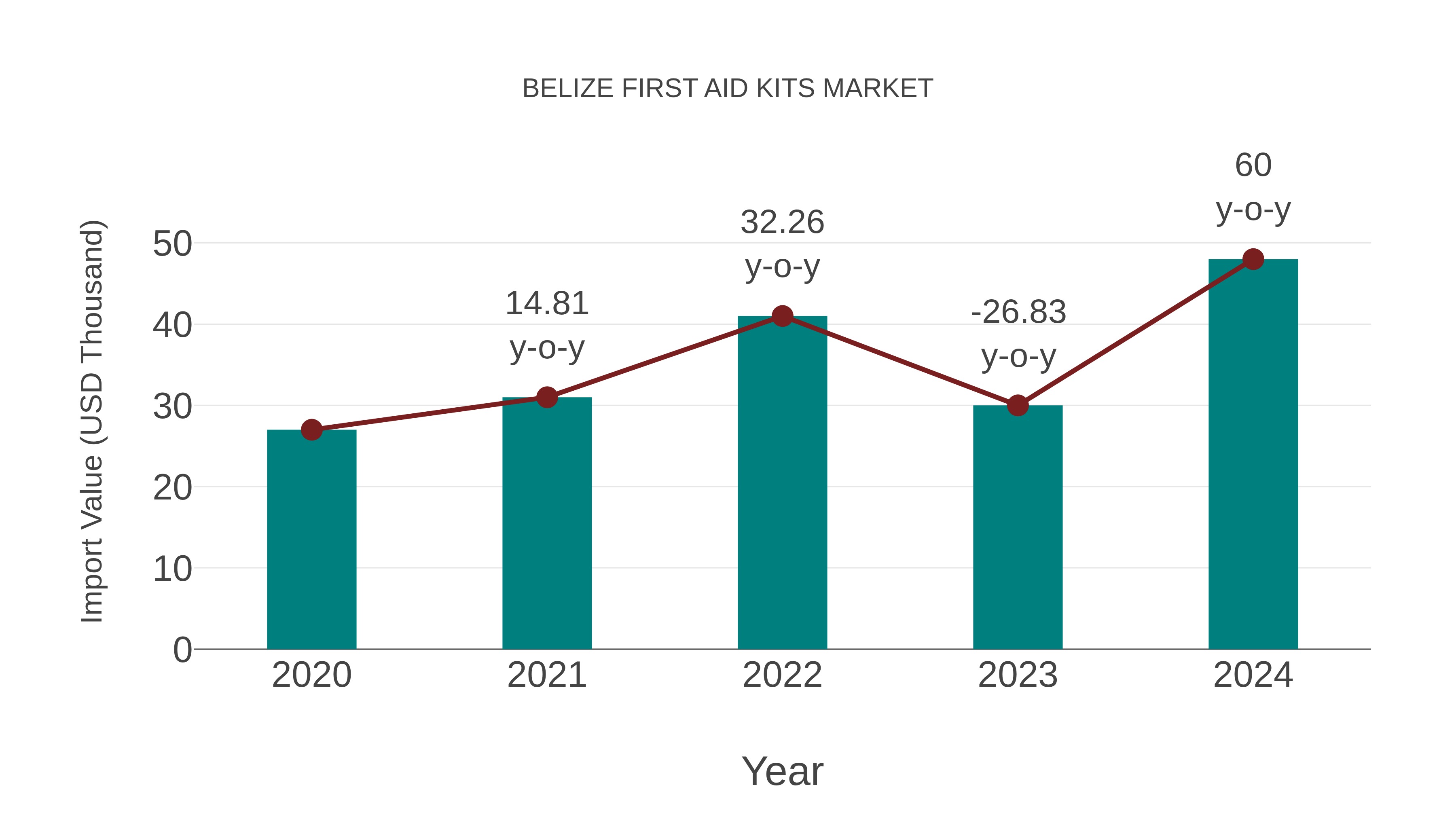  Belize First Aid Kits Market: Import Trend Analysis