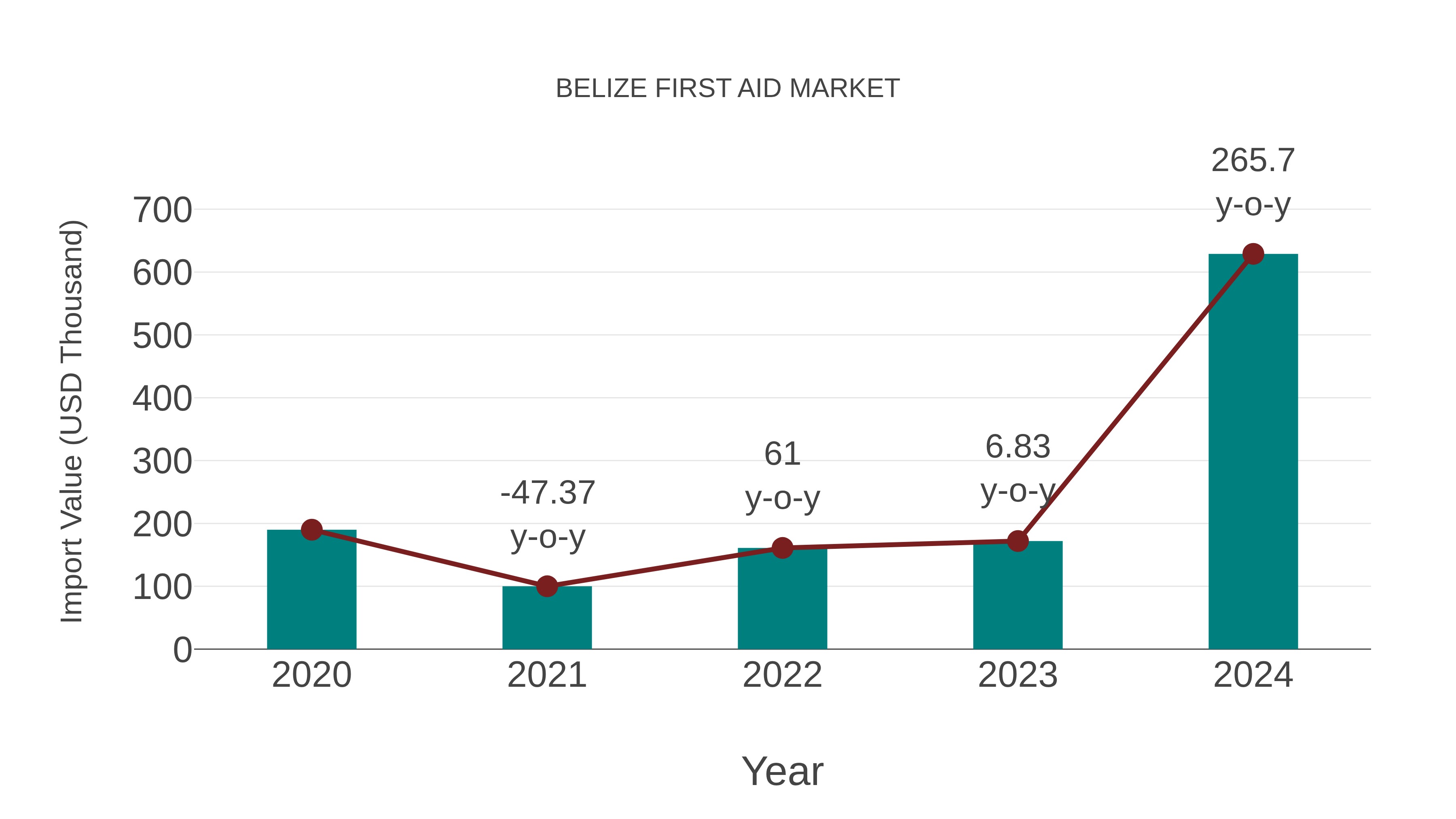  Belize First Aid Market: Import Trend Analysis