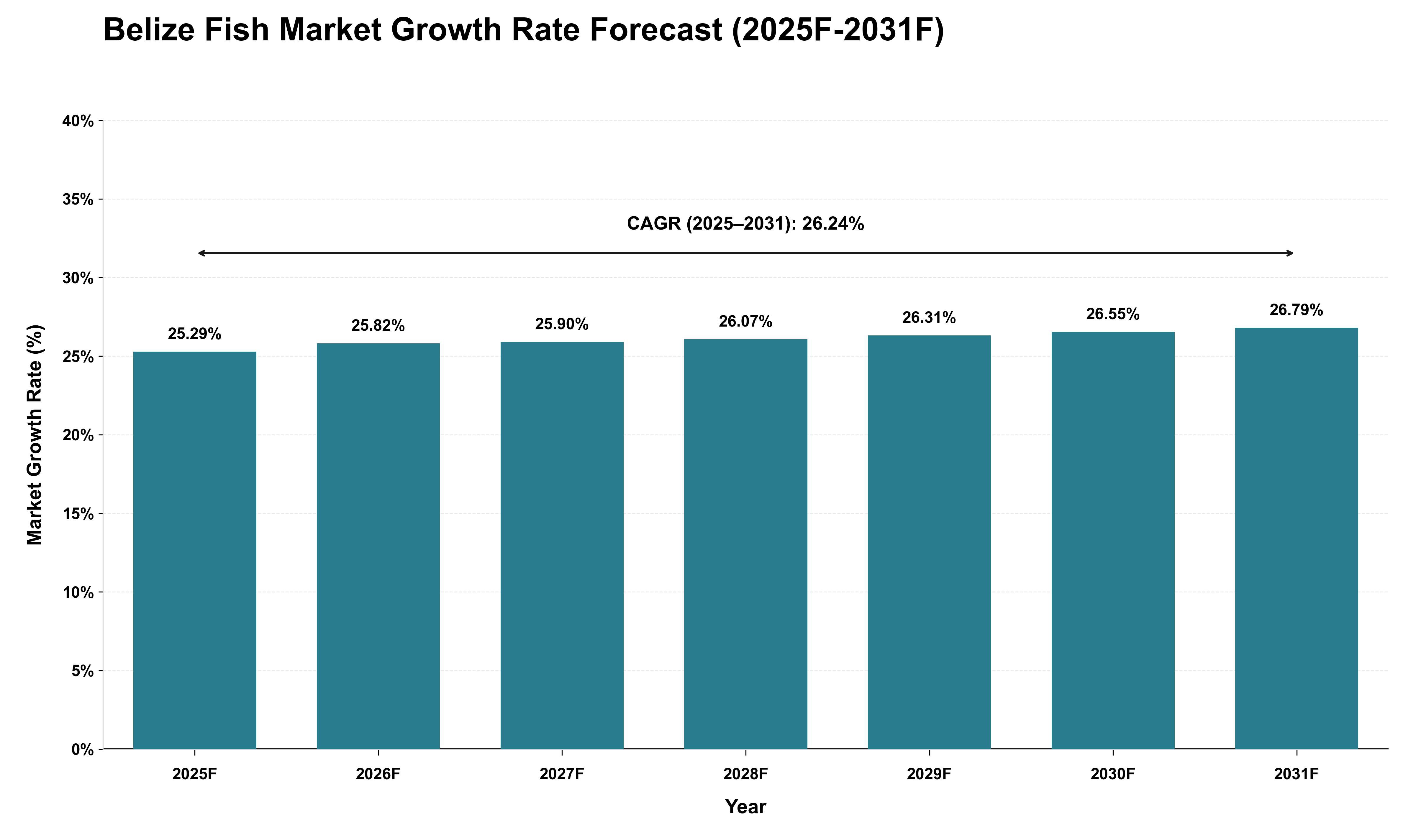 Belize Fish Market Growth Rate Analysis (2025 - 2031)