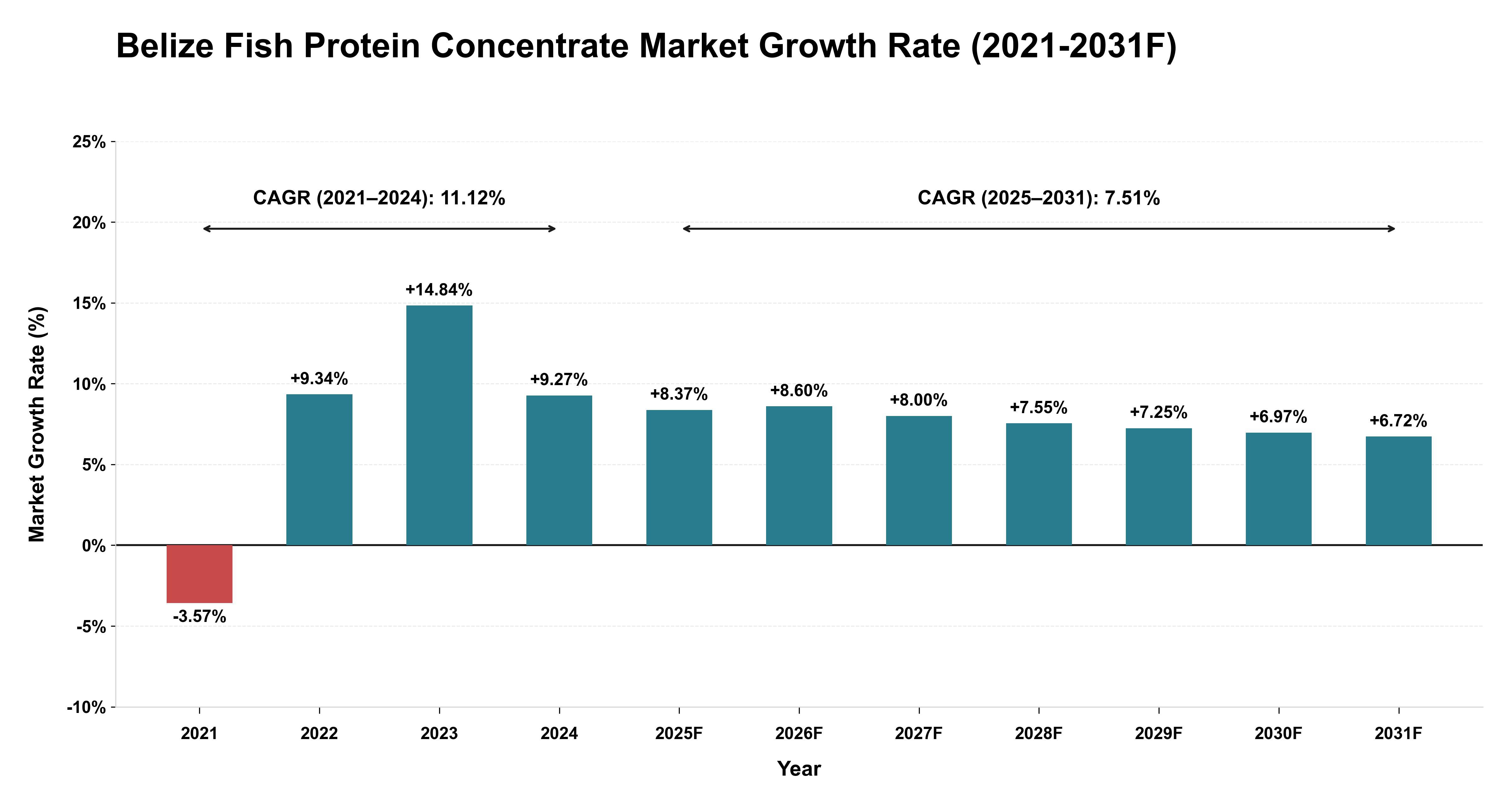 Belize Fish Protein Concentrate Market Year-wise Growth Rate (2021-2031F)