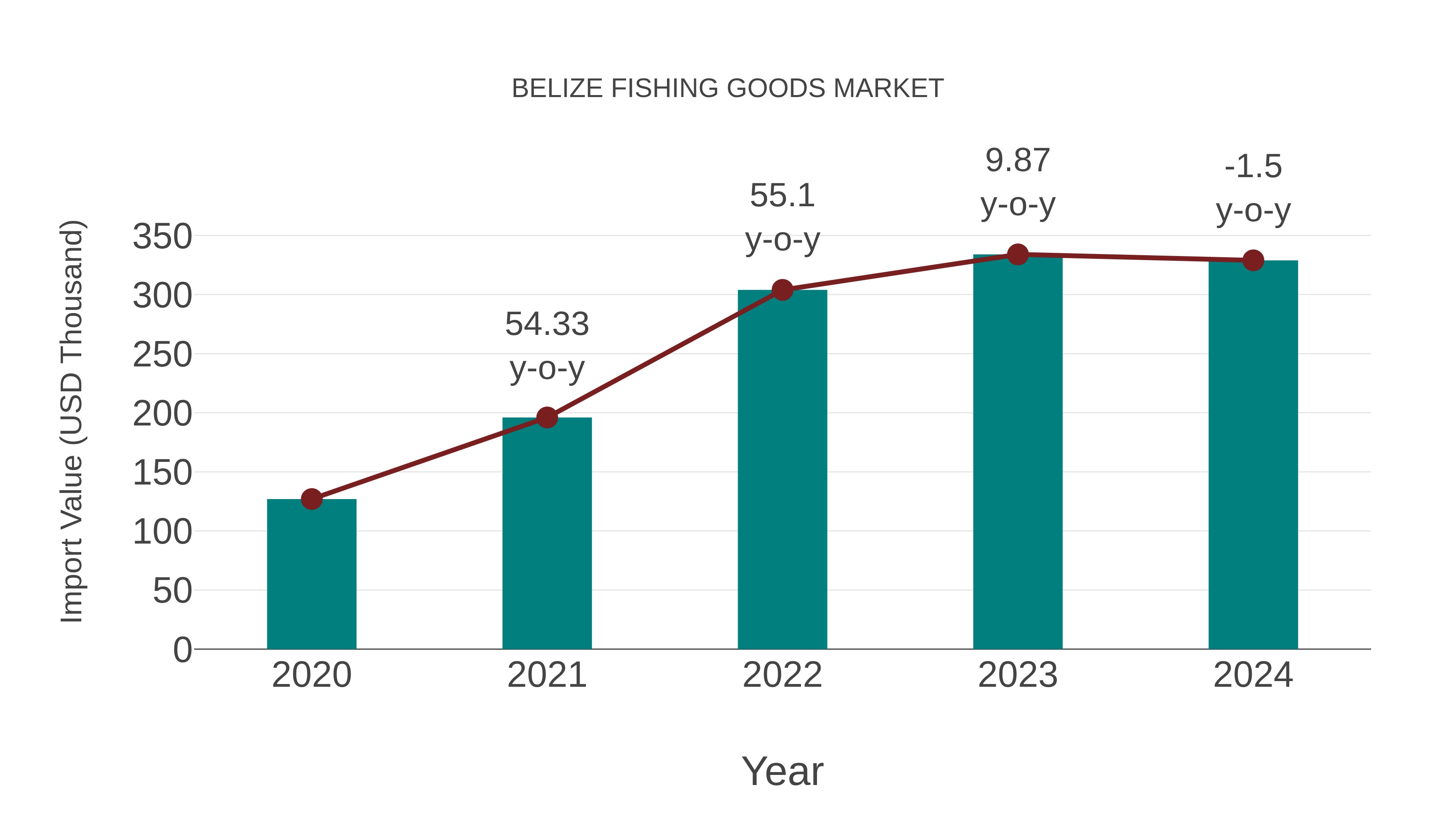  Belize Fishing Goods Market: Import Trend Analysis