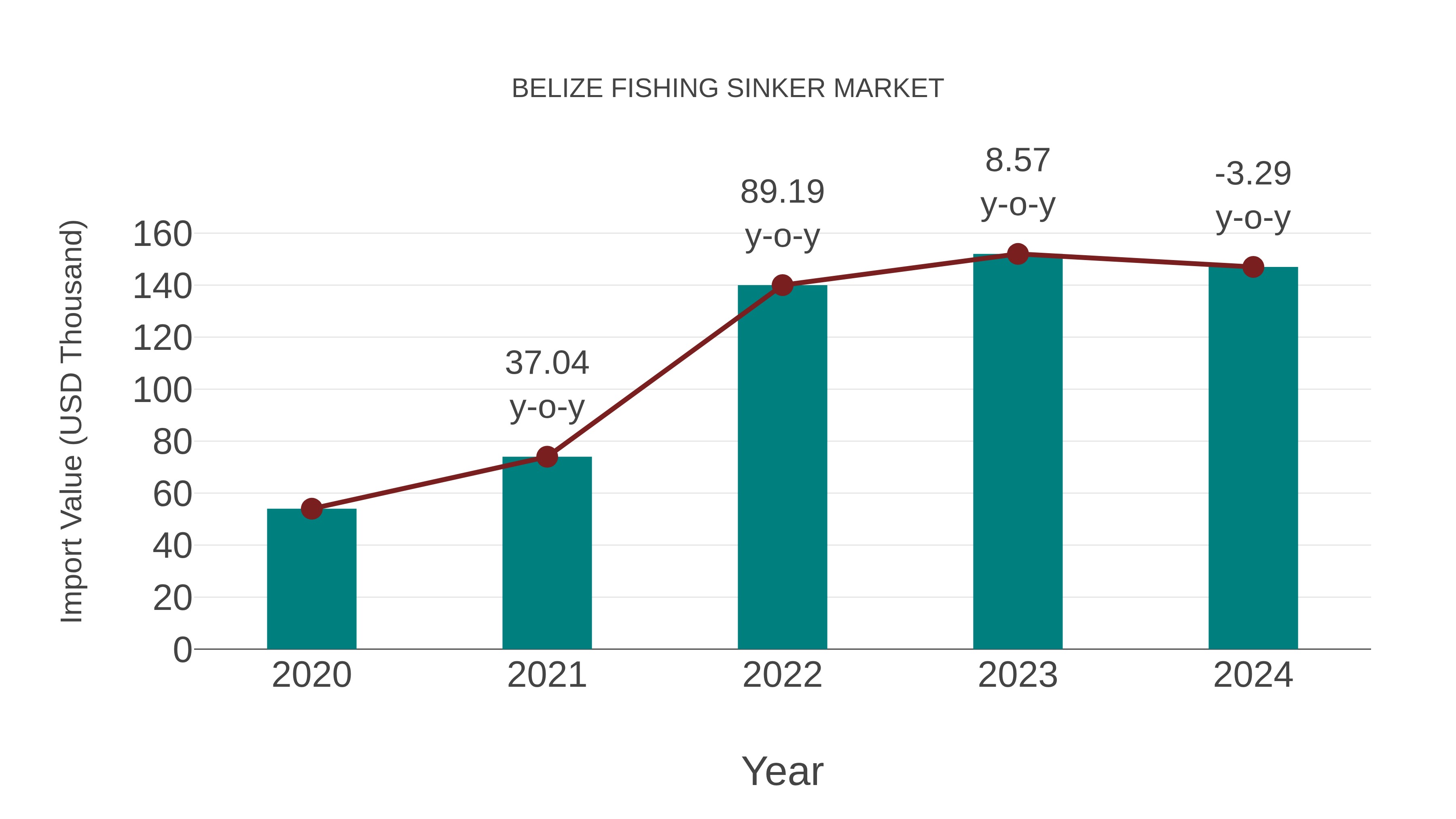  Belize Fishing Sinker Market: Import Trend Analysis