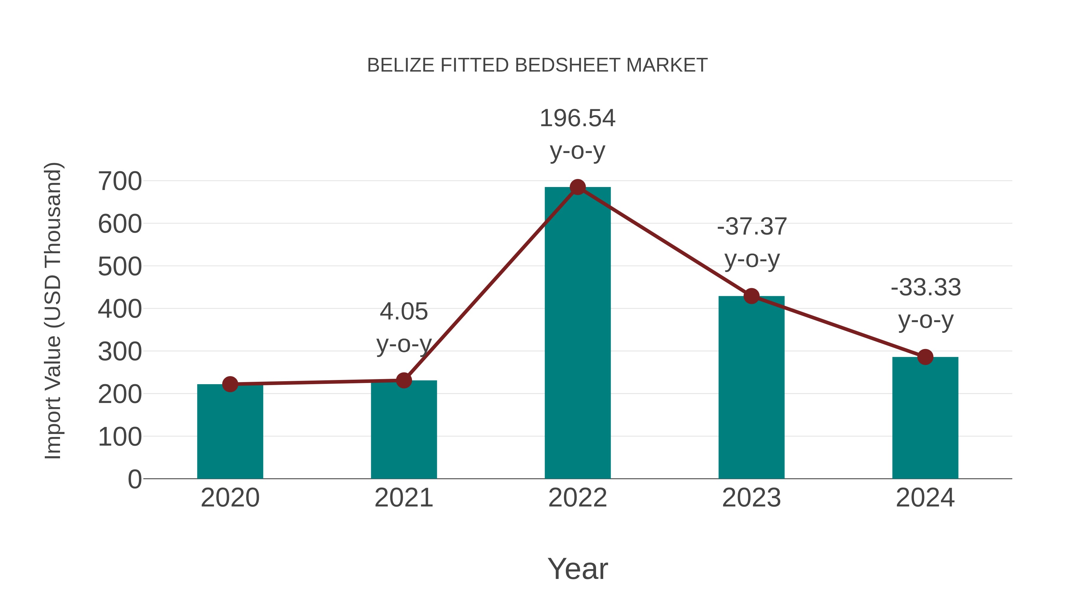  Belize Fitted Bedsheet Market: Import Trend Analysis