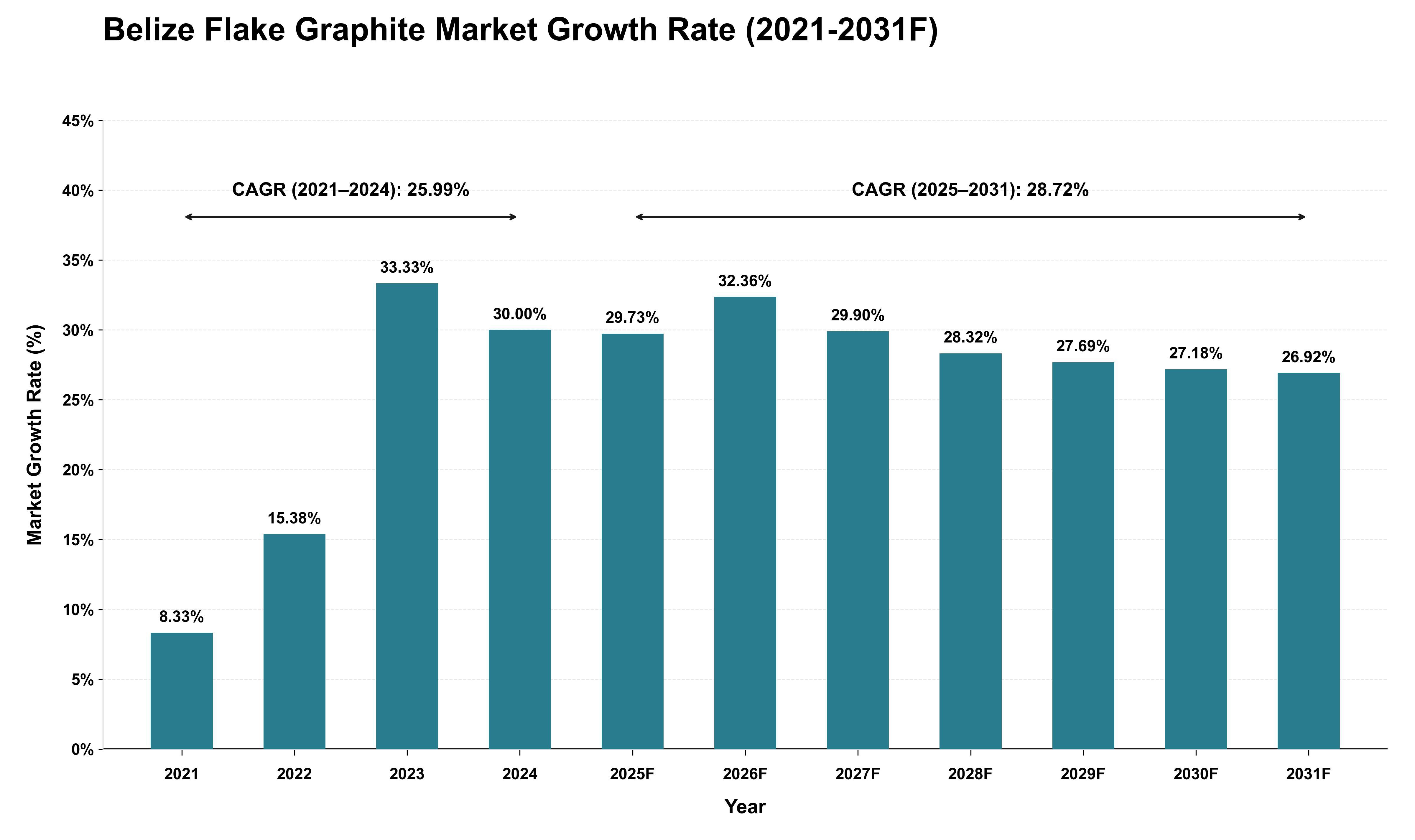 Belize Flake Graphite Market Growth Rate Analysis (2021 - 2031)