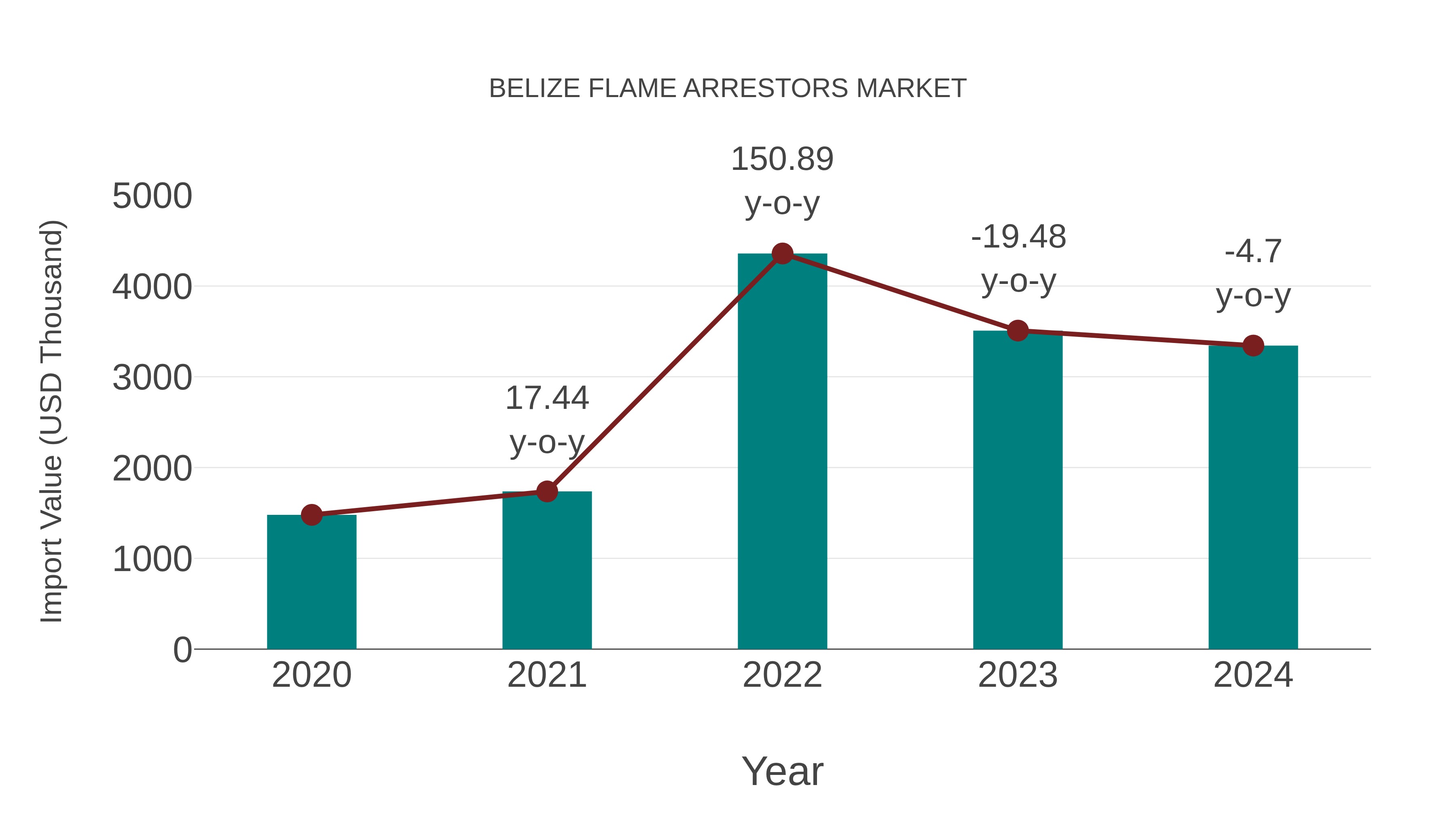  Belize Flame Arrestors Market: Import Trend Analysis