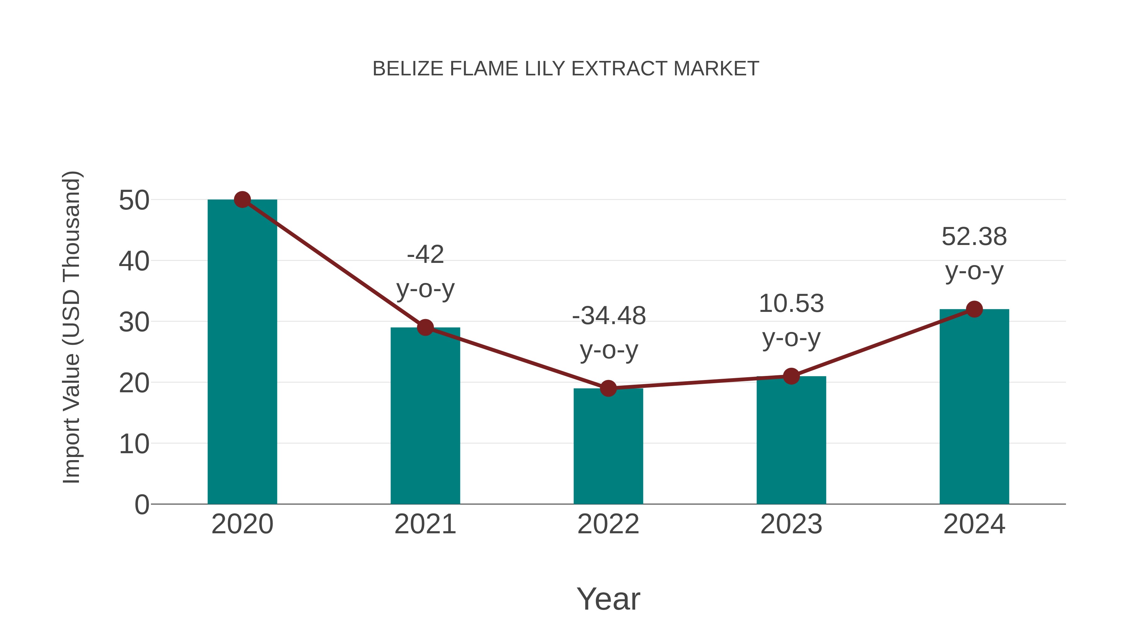  Belize Flame Lily Extract Market: Import Trend Analysis