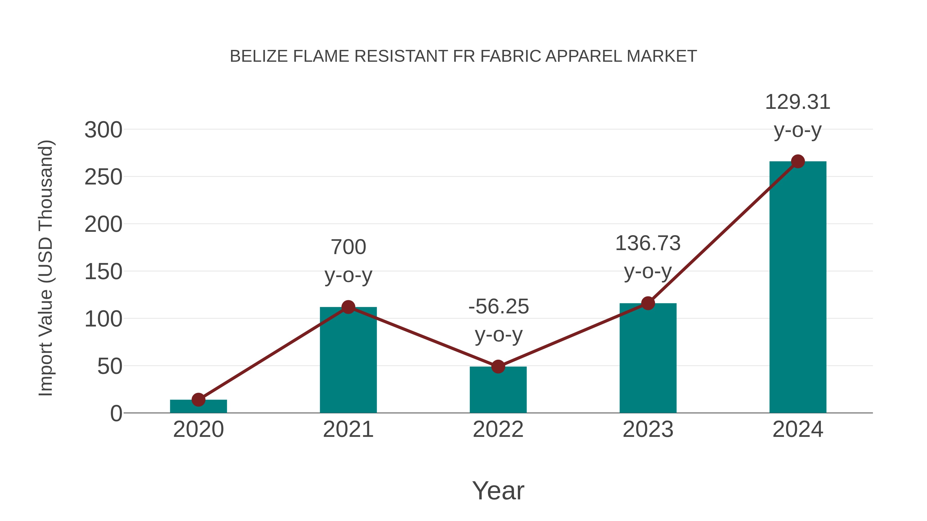  Belize Flame Resistant Fr Fabric Apparel Market: Import Trend Analysis