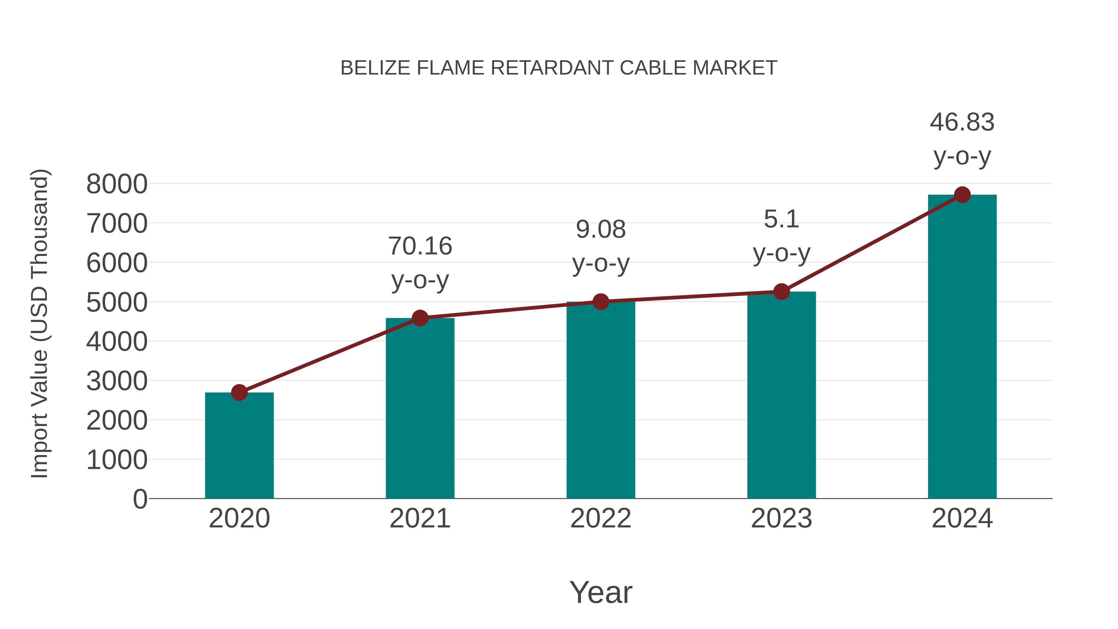  Belize Flame Retardant Cable Market: Import Trend Analysis