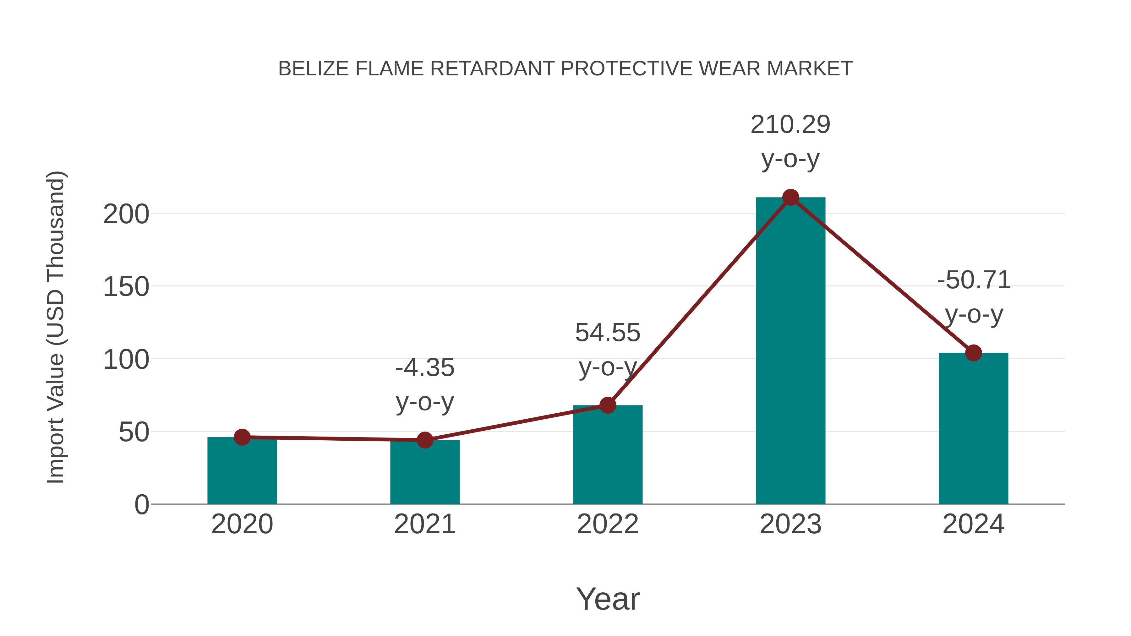  Belize Flame Retardant Protective Wear Market: Import Trend Analysis