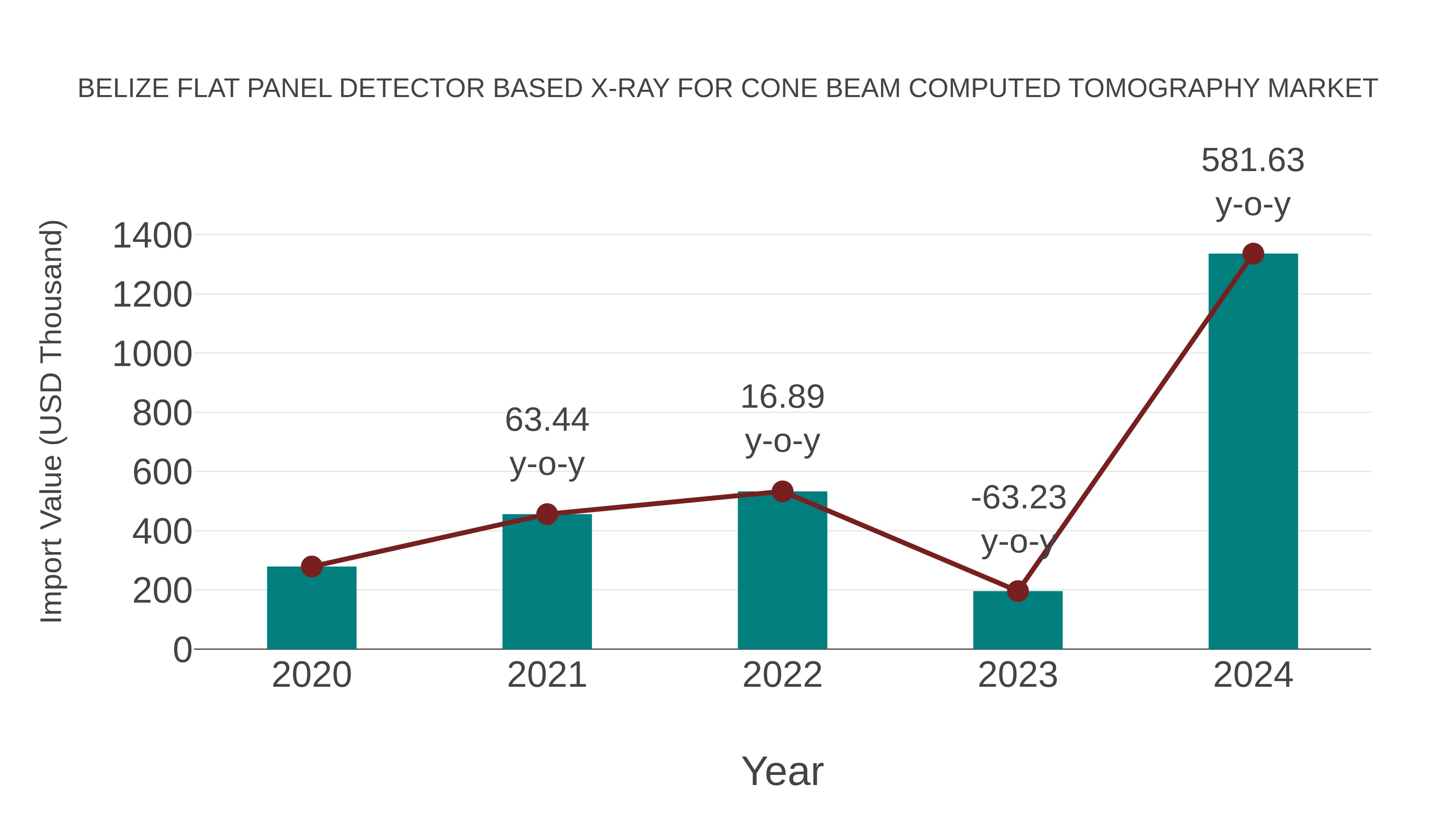  Belize Flat Panel Detector Based X-ray for Cone Beam Computed Tomography Market: Import Trend Analysis