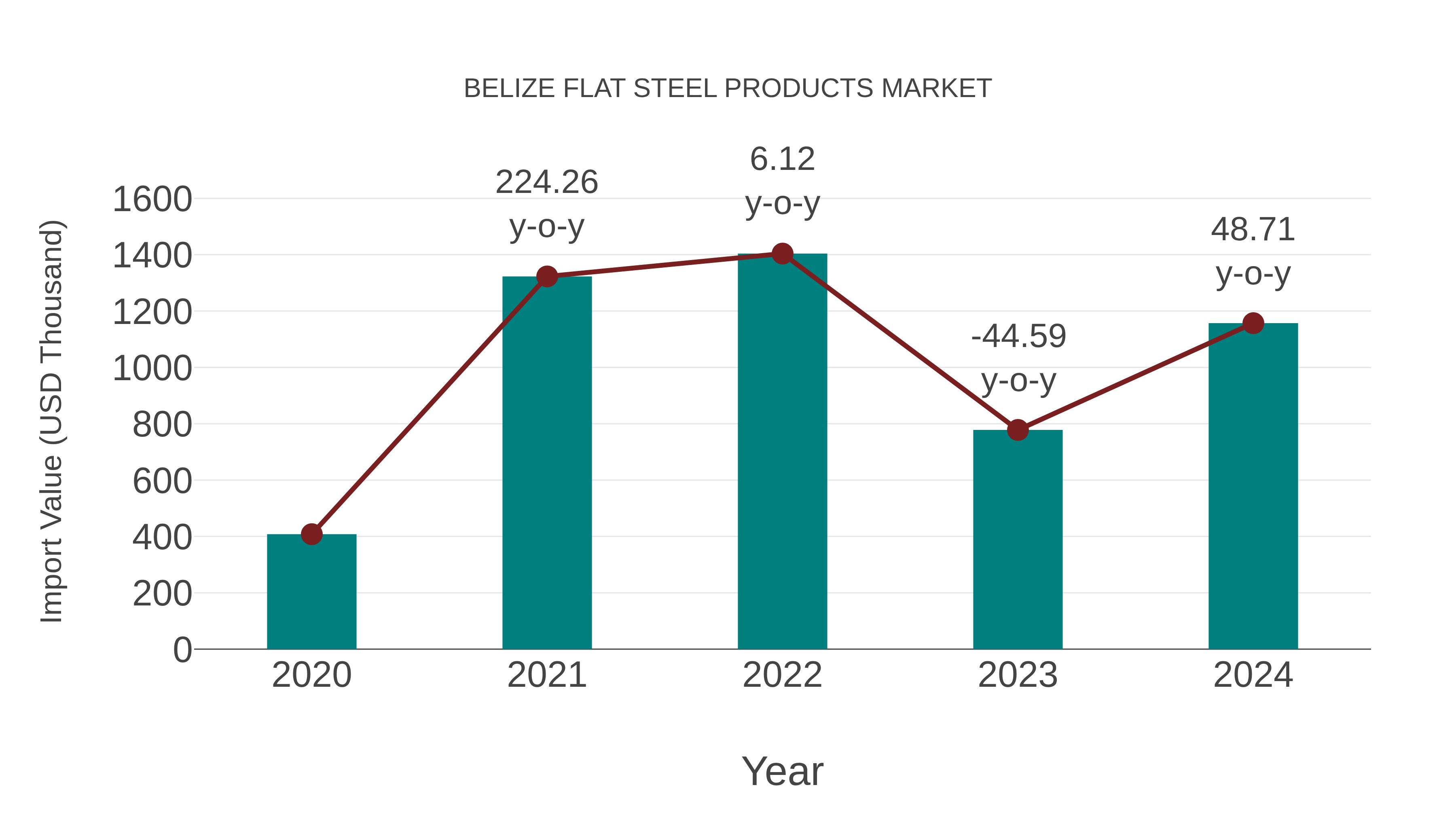  Belize Flat Steel Products Market: Import Trend Analysis