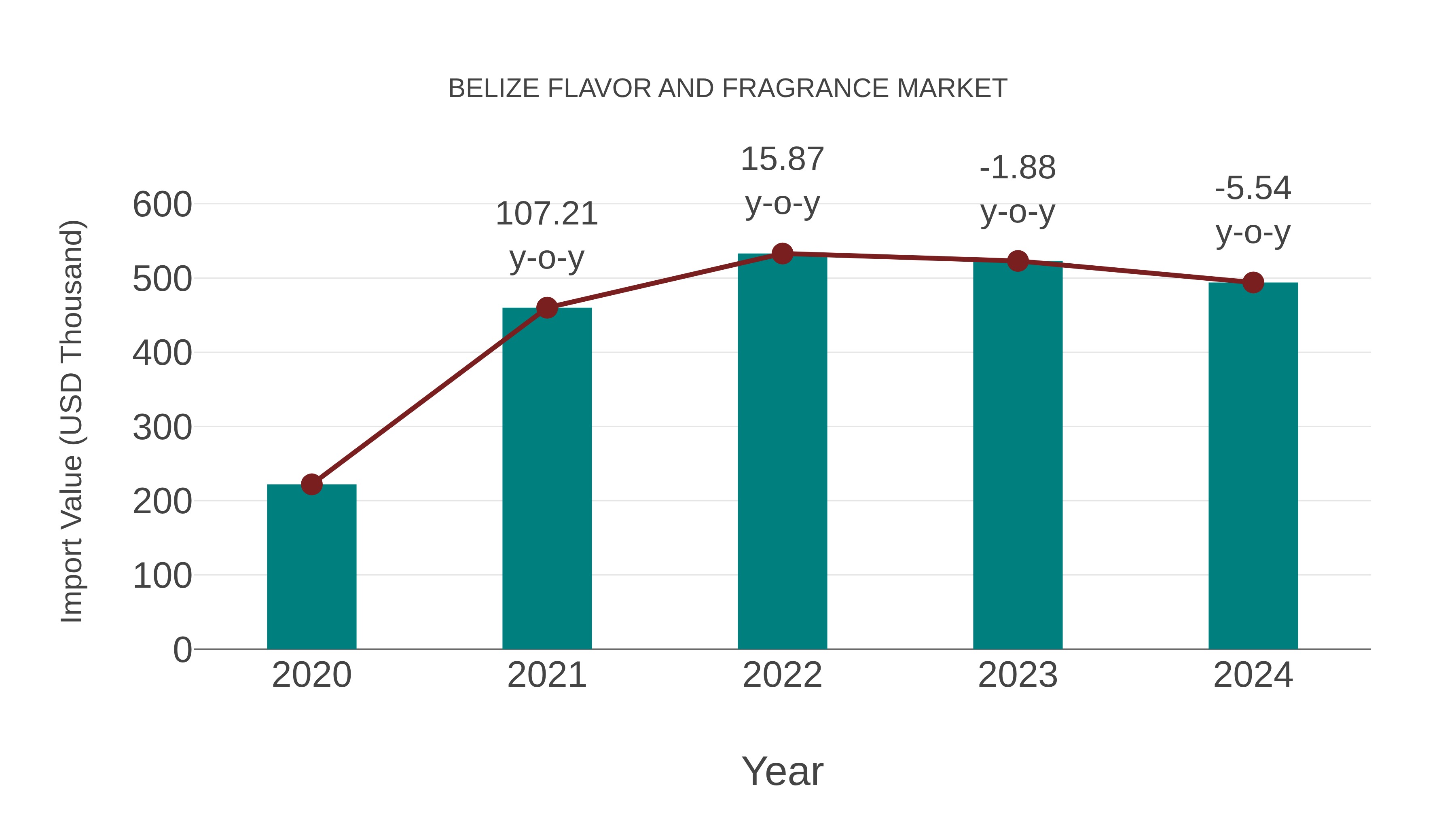 Belize Flavor and Fragrance Market: Import Trend Analysis