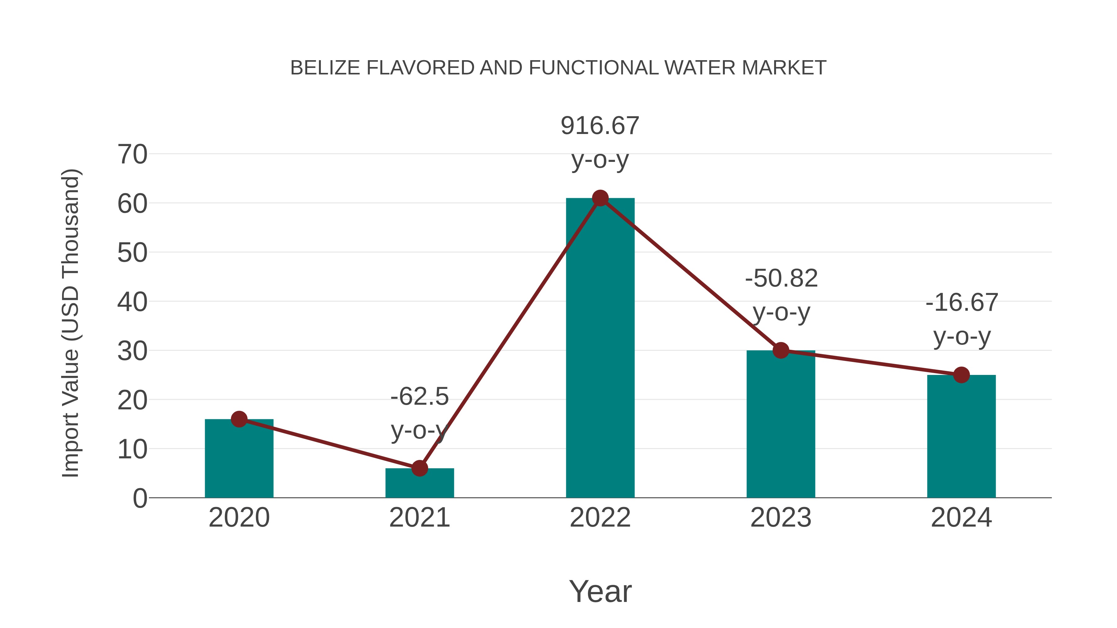  Belize Flavored and Functional Water Market: Import Trend Analysis