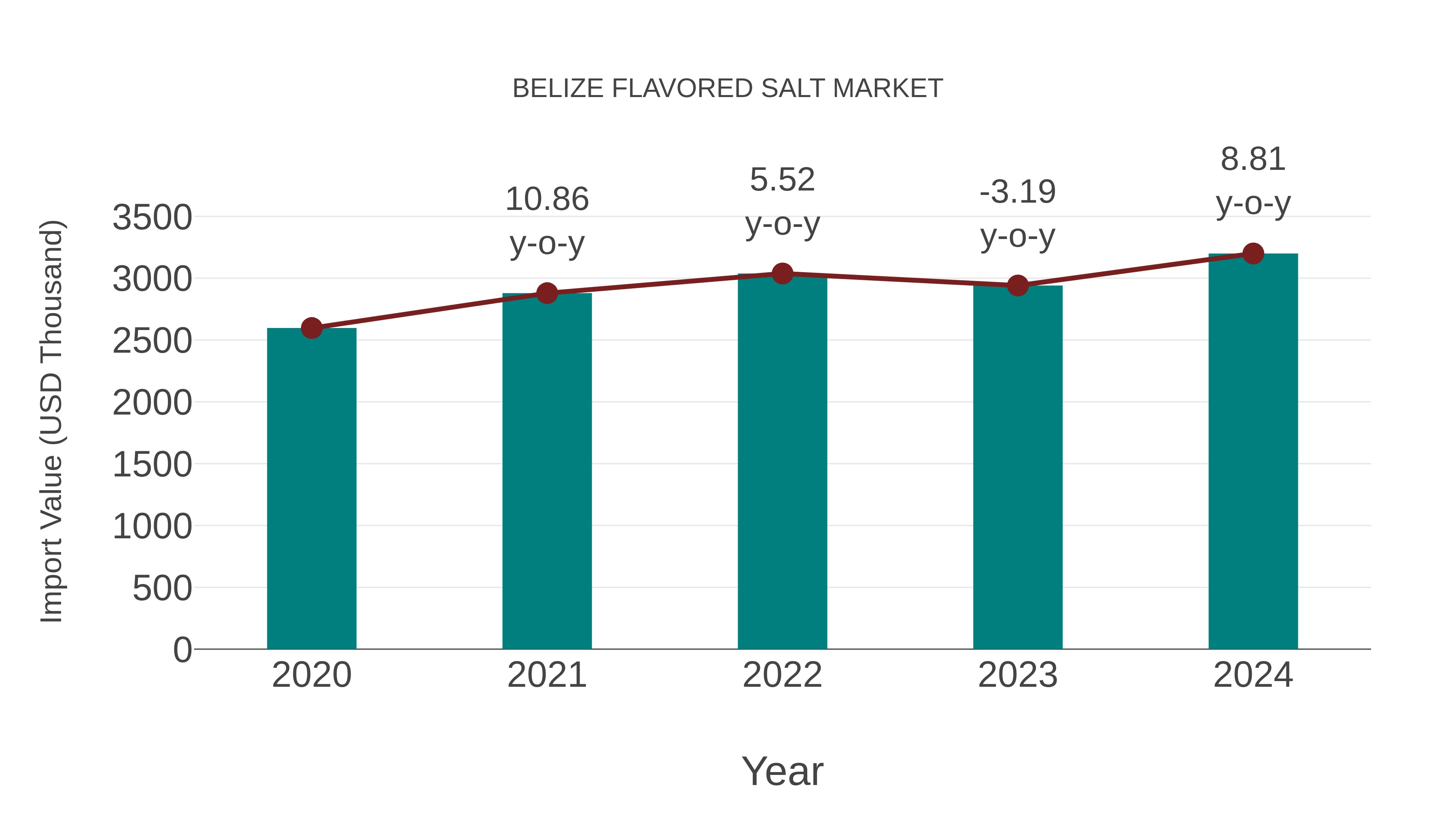  Belize Flavored Salt Market: Import Trend Analysis