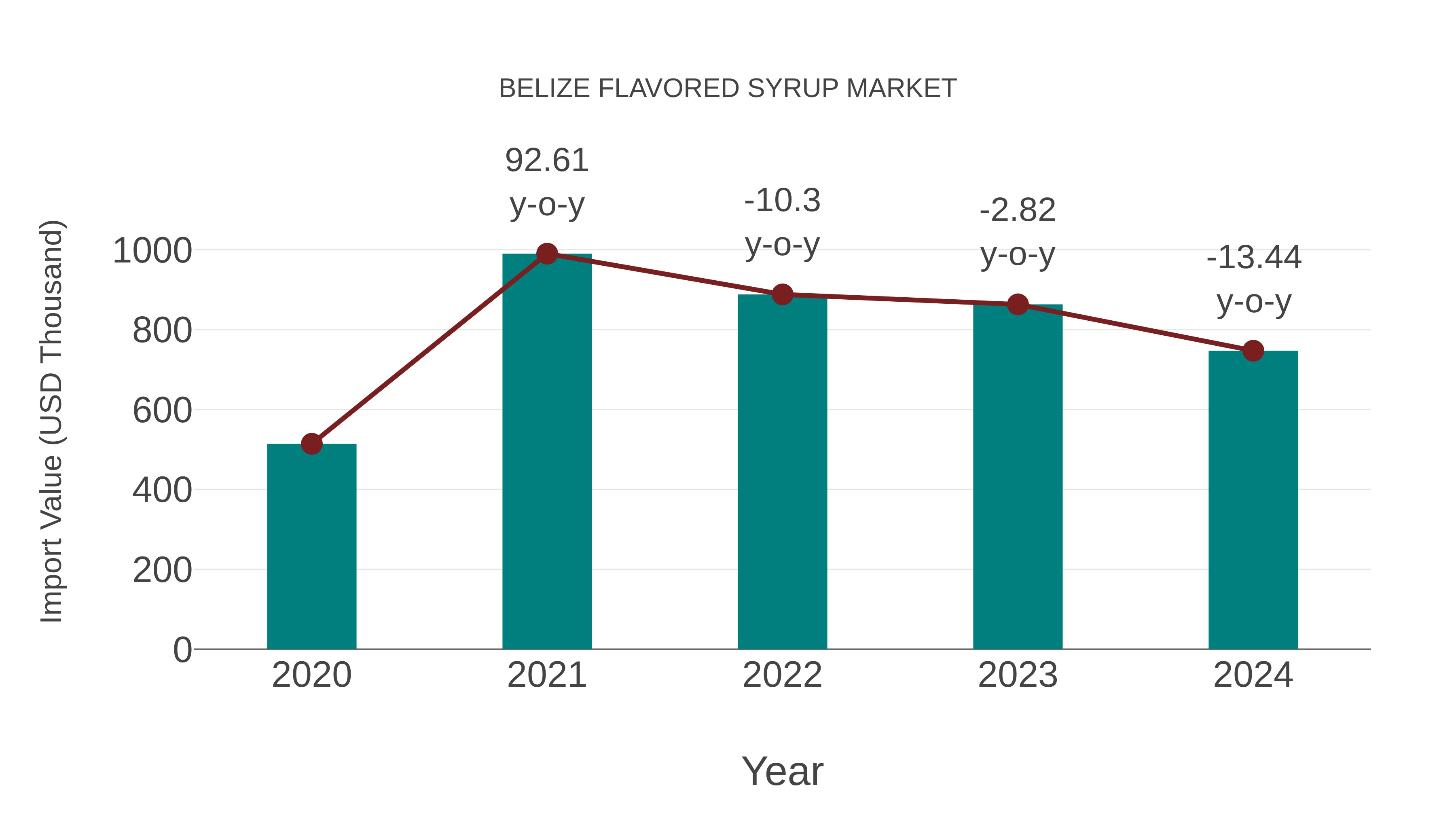 Belize Flavored Syrup Market: Import Trend Analysis
