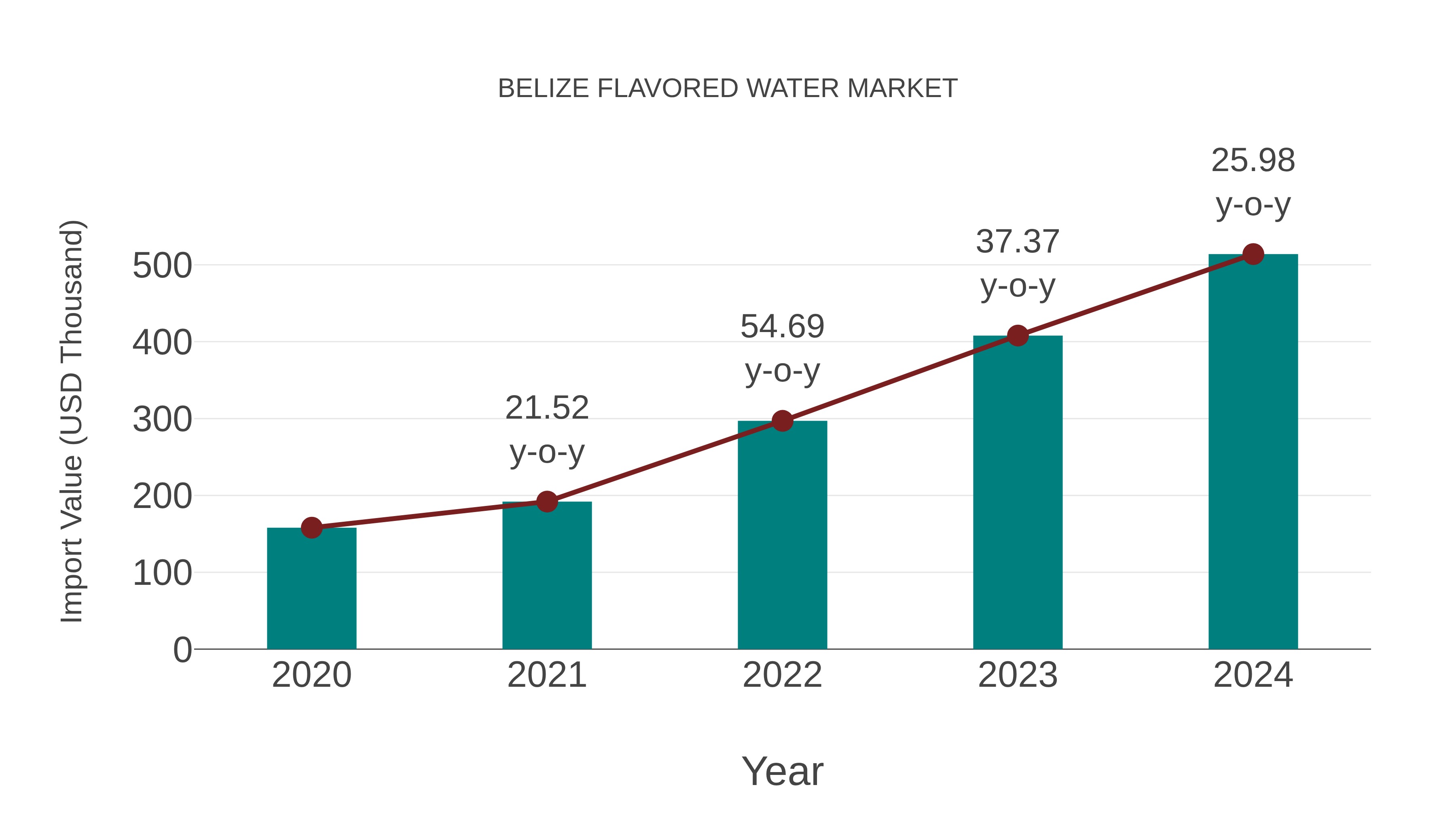  Belize Flavored Water Market: Import Trend Analysis