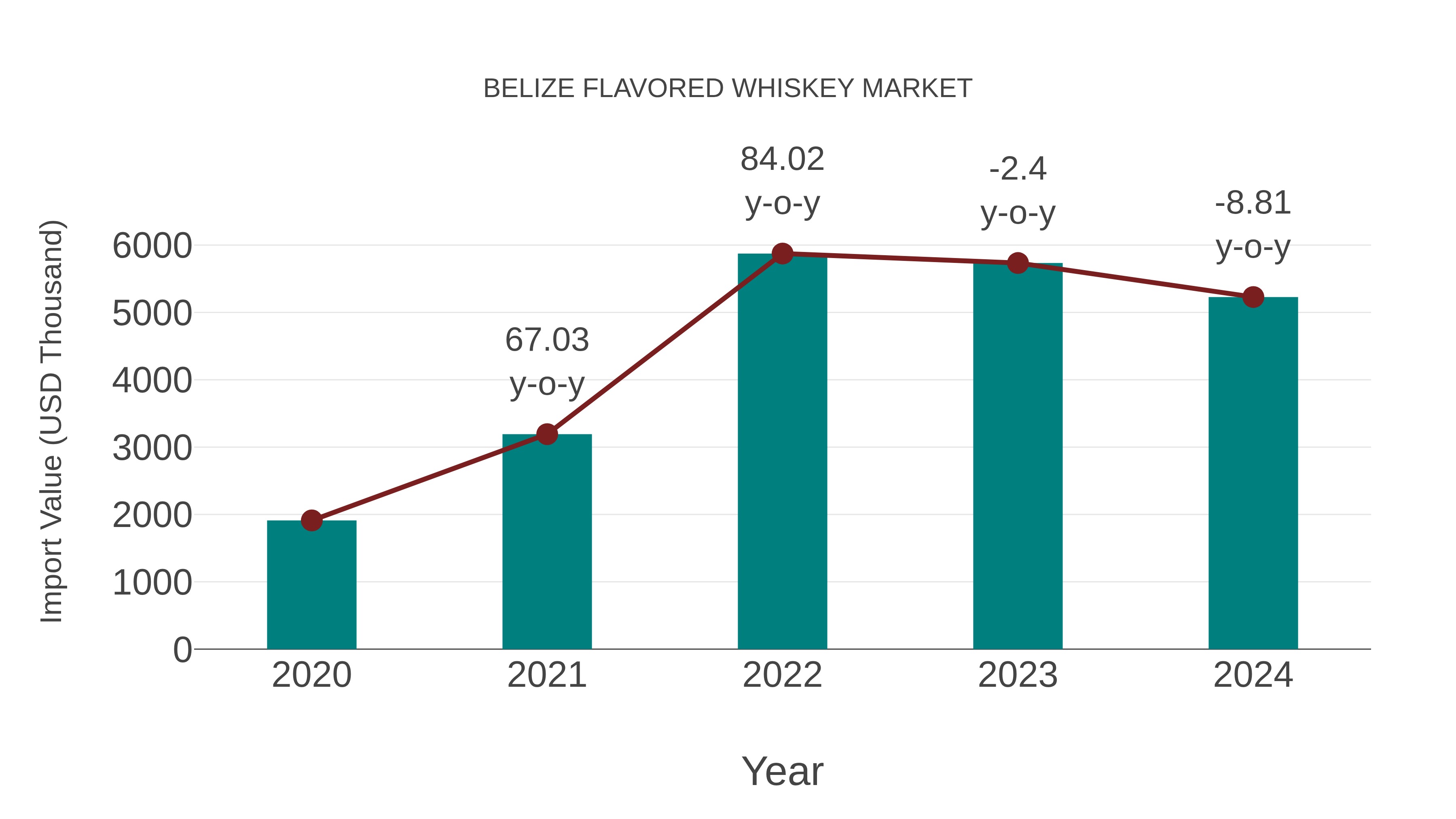  Belize Flavored Whiskey Market: Import Trend Analysis