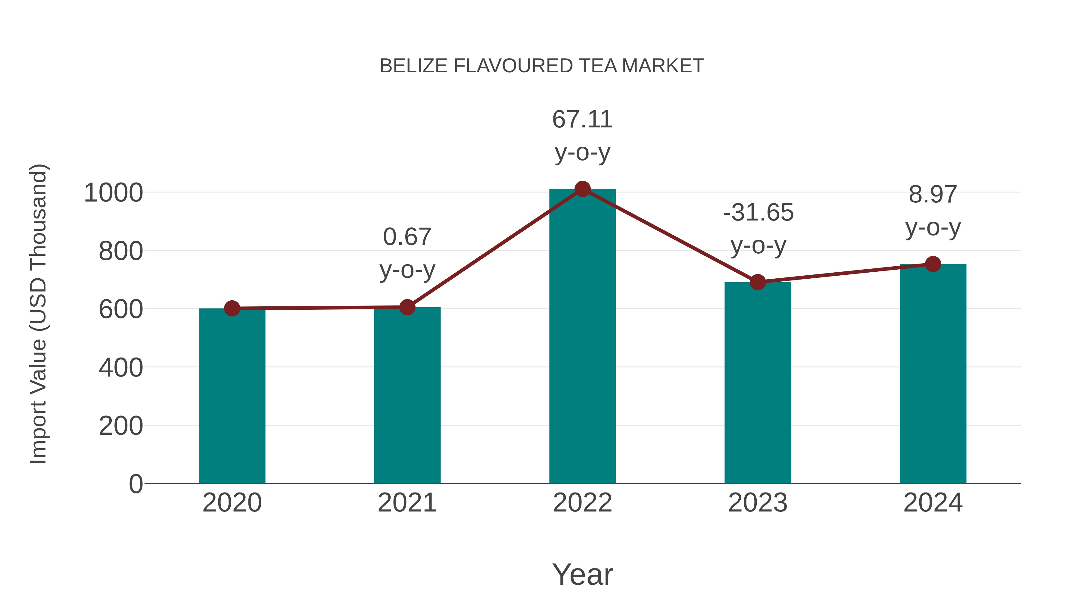  Belize Flavoured Tea Market: Import Trend Analysis