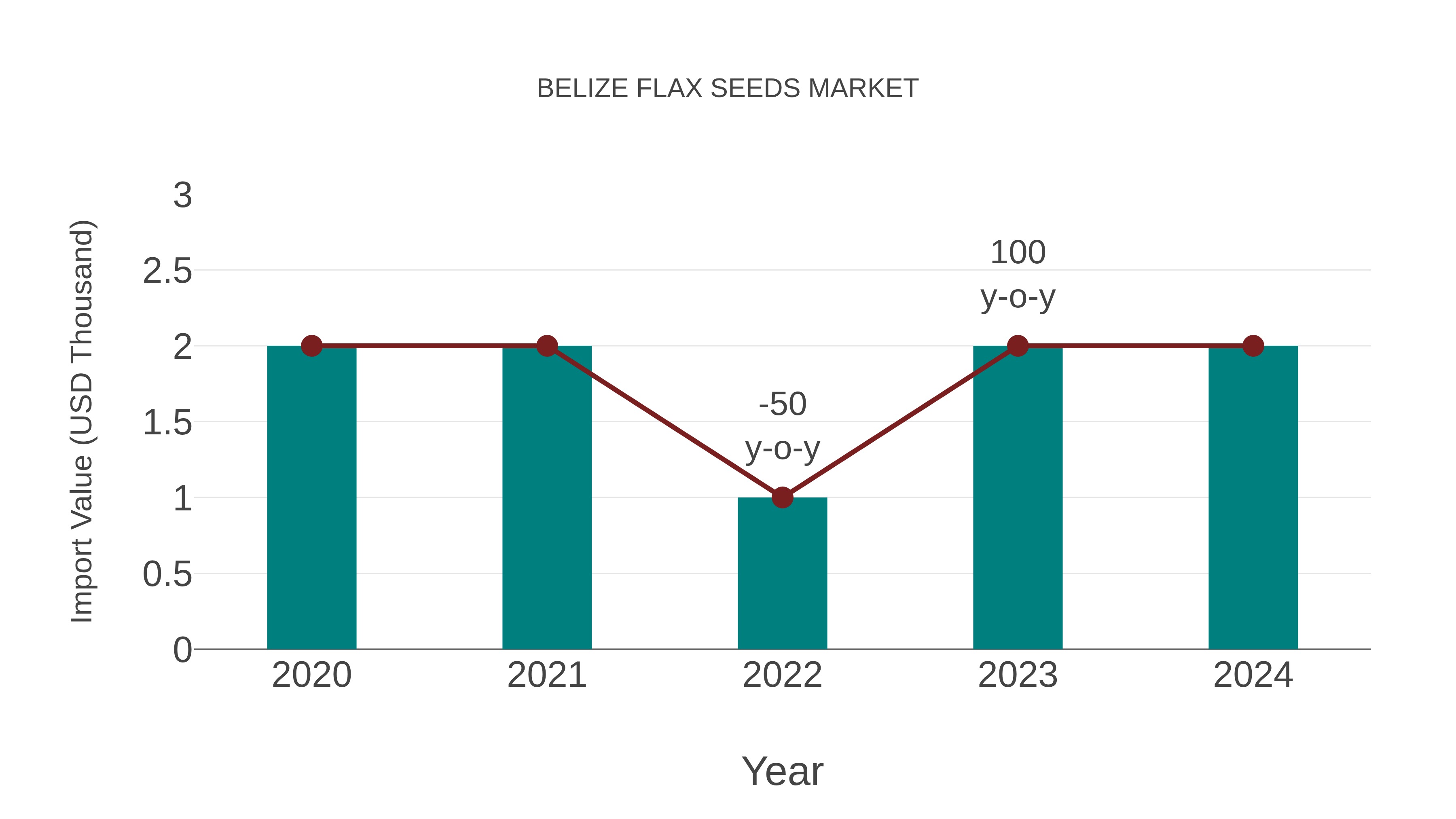  Belize Flax Seeds Market: Import Trend Analysis