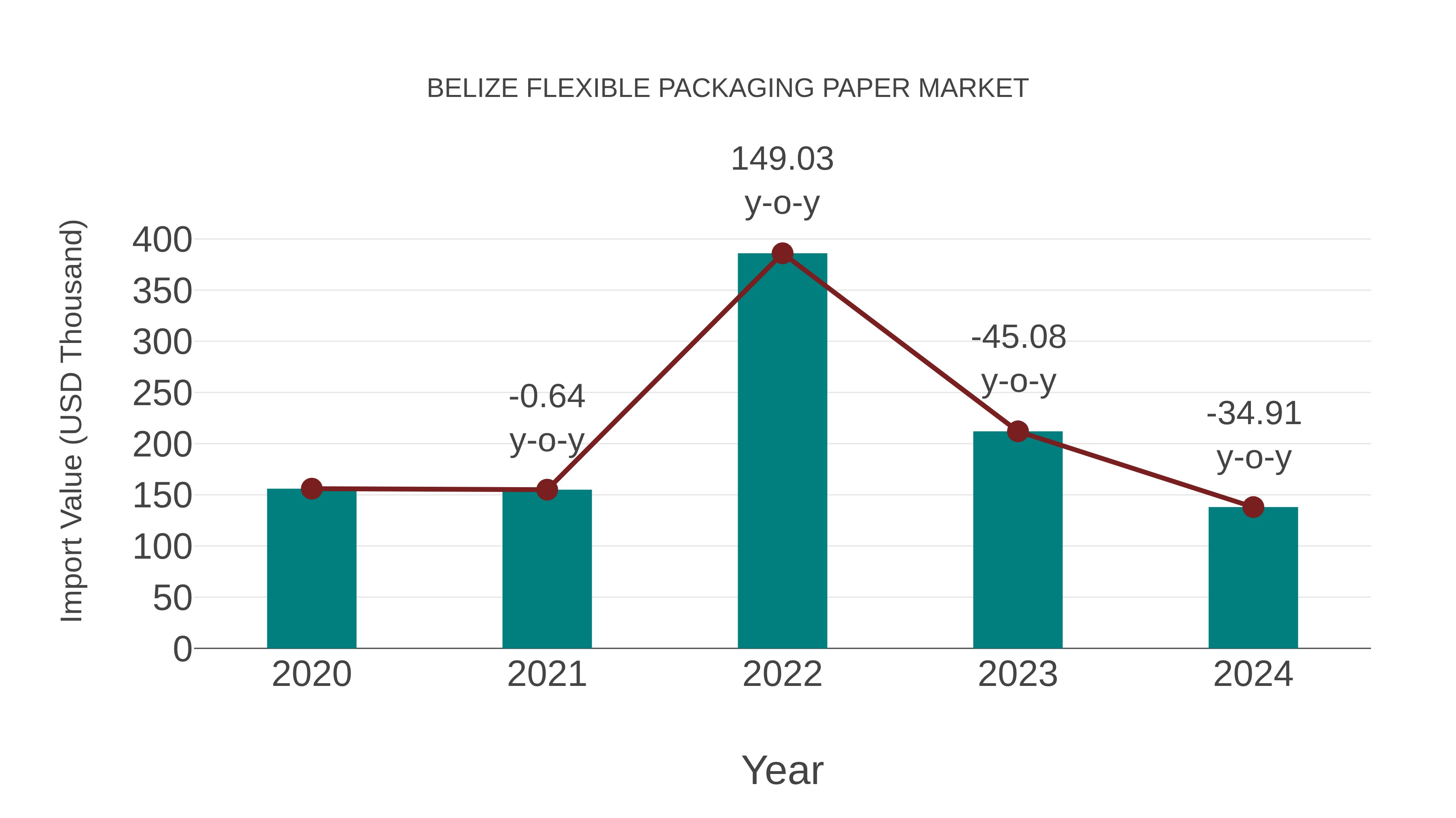  Belize Flexible Packaging Paper Market: Import Trend Analysis
