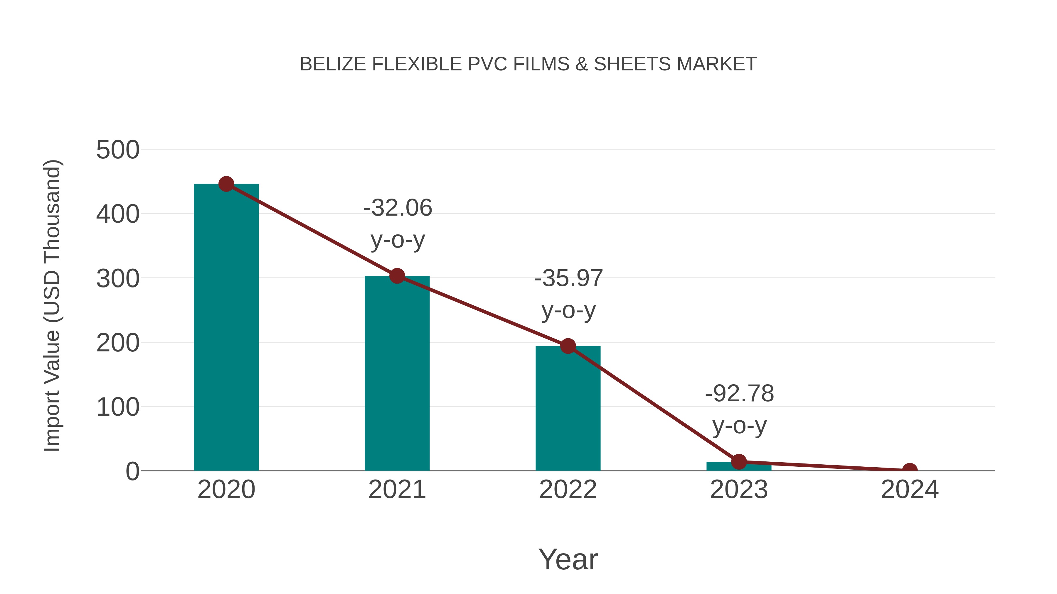  Belize Flexible Pvc Films & Sheets Market: Import Trend Analysis