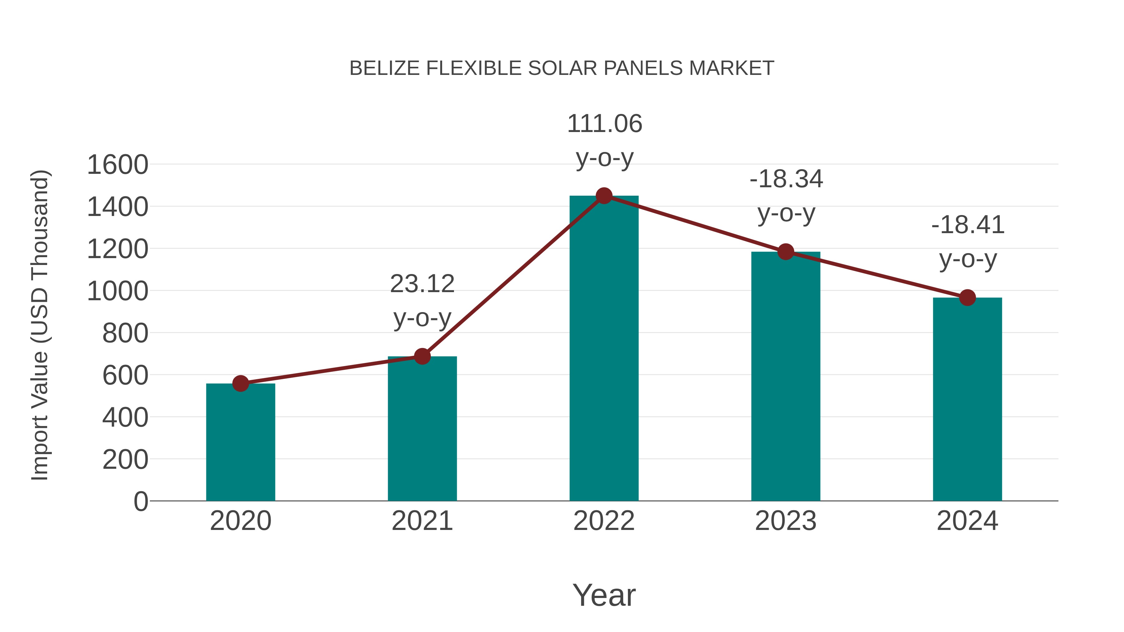  Belize Flexible Solar Panels Market: Import Trend Analysis