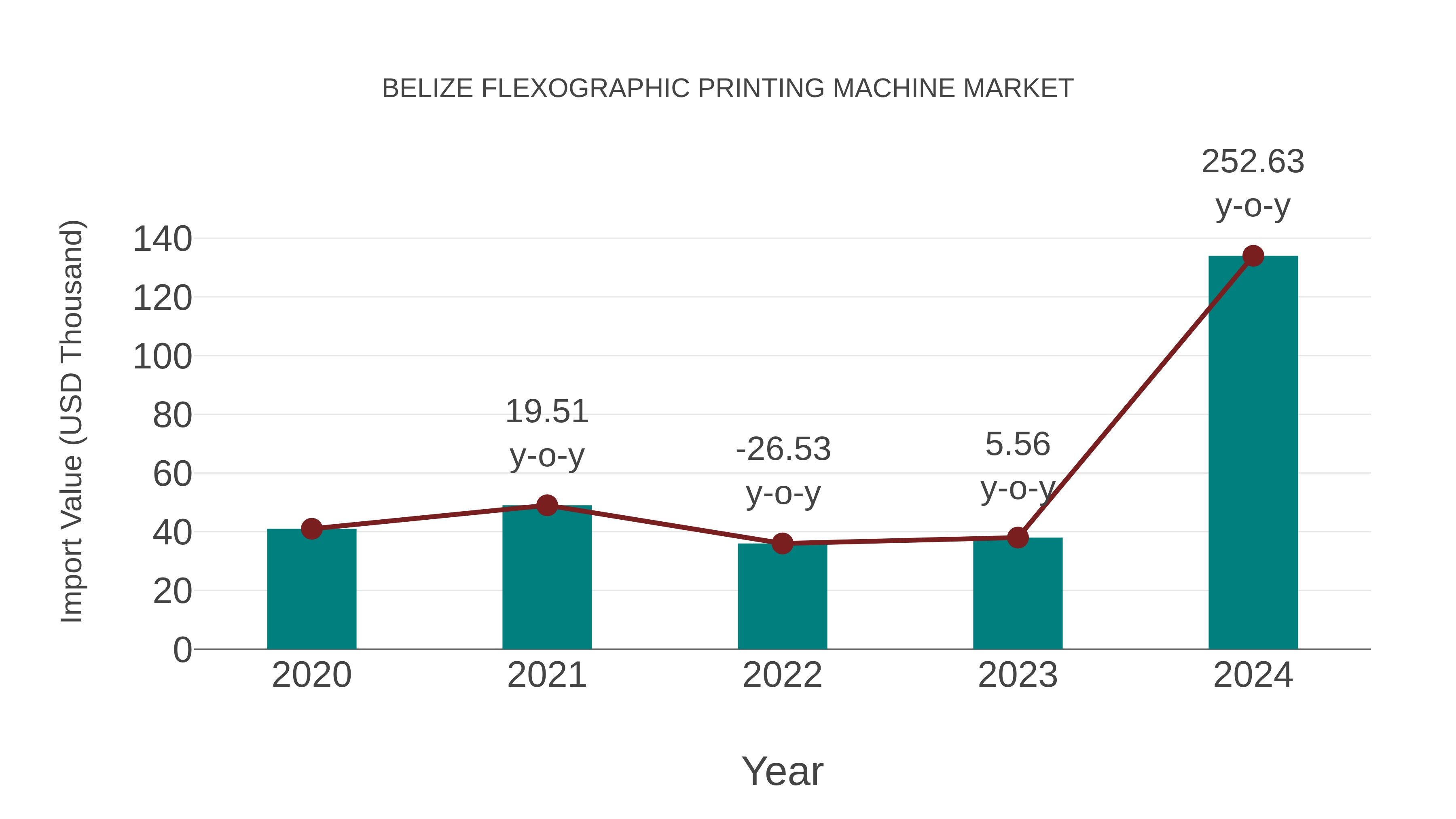 Belize Flexographic Printing Machine Market: Import Trend Analysis