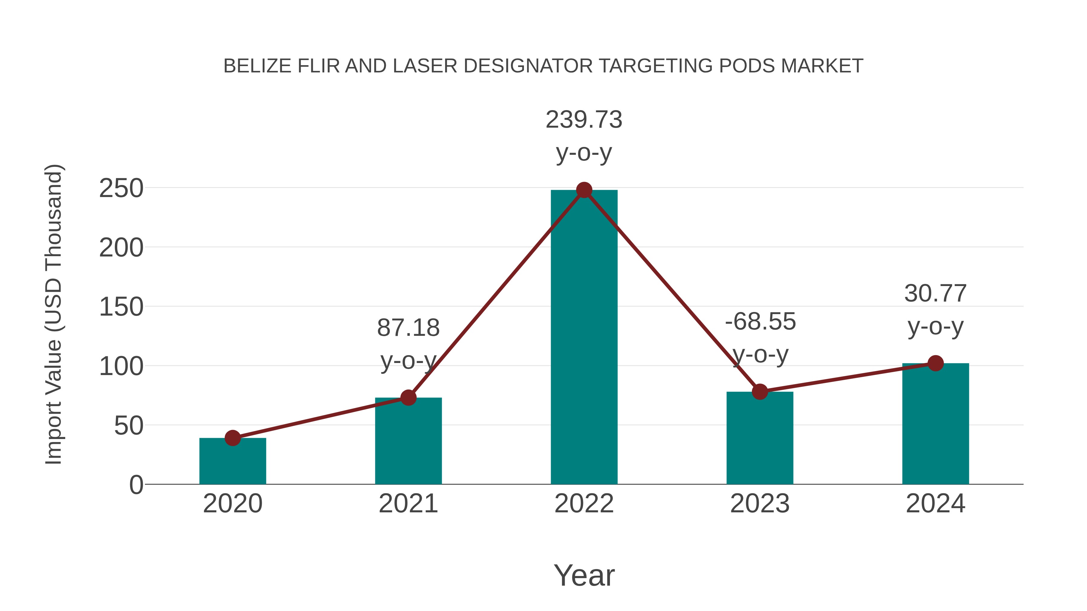  Belize Flir and Laser Designator Targeting Pods Market: Import Trend Analysis