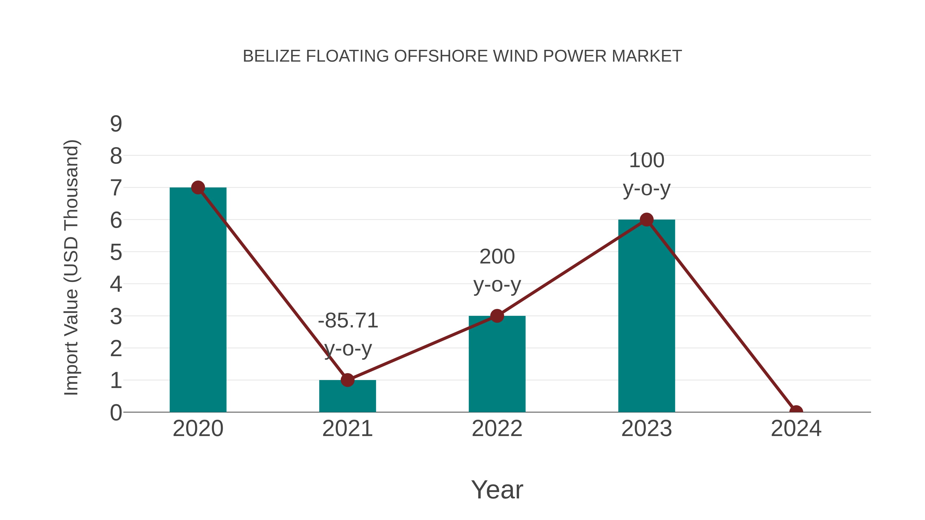  Belize Floating Offshore Wind Power Market: Import Trend Analysis