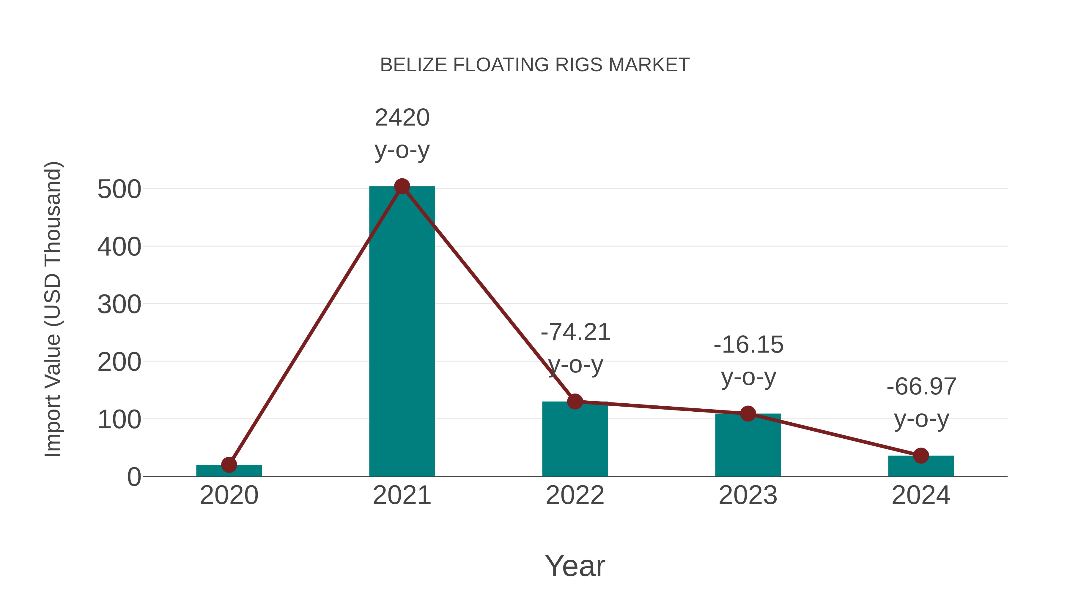 Belize Floating Rigs Market: Import Trend Analysis