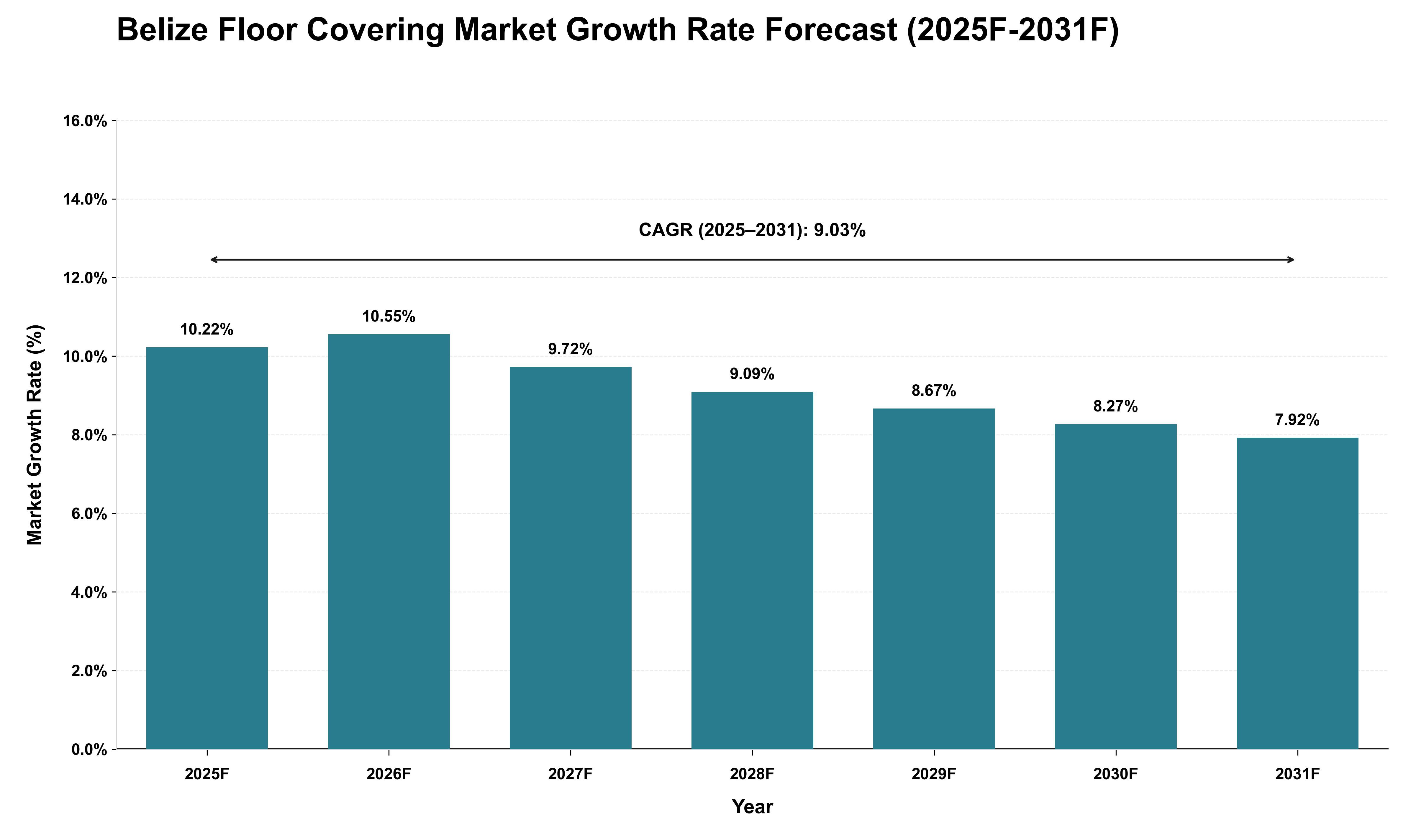 Belize Floor Covering Market Growth Rate Analysis (2025 - 2031)