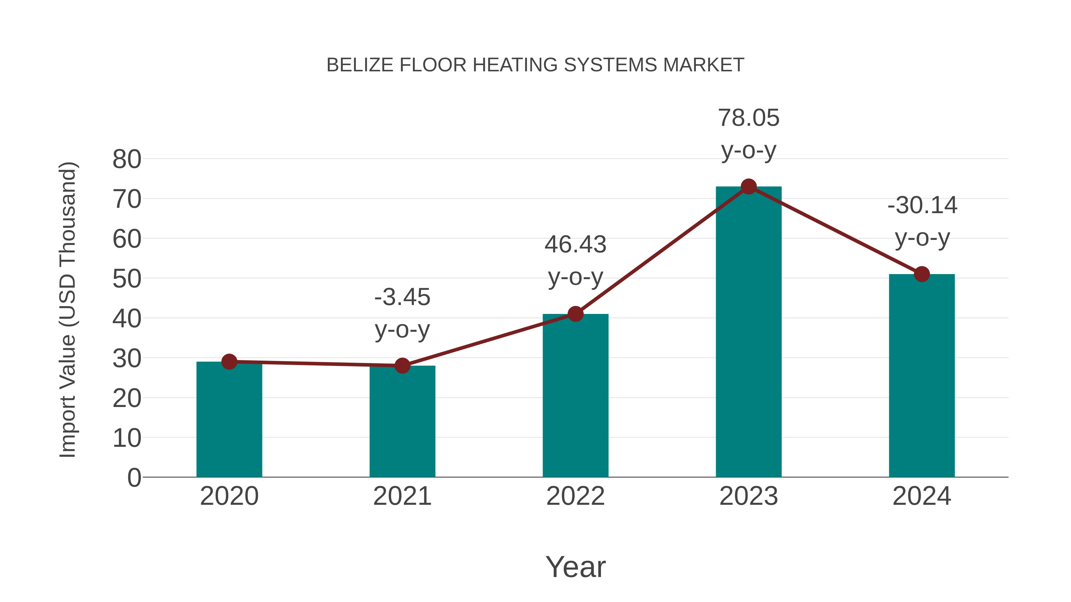  Belize Floor Heating Systems Market: Import Trend Analysis