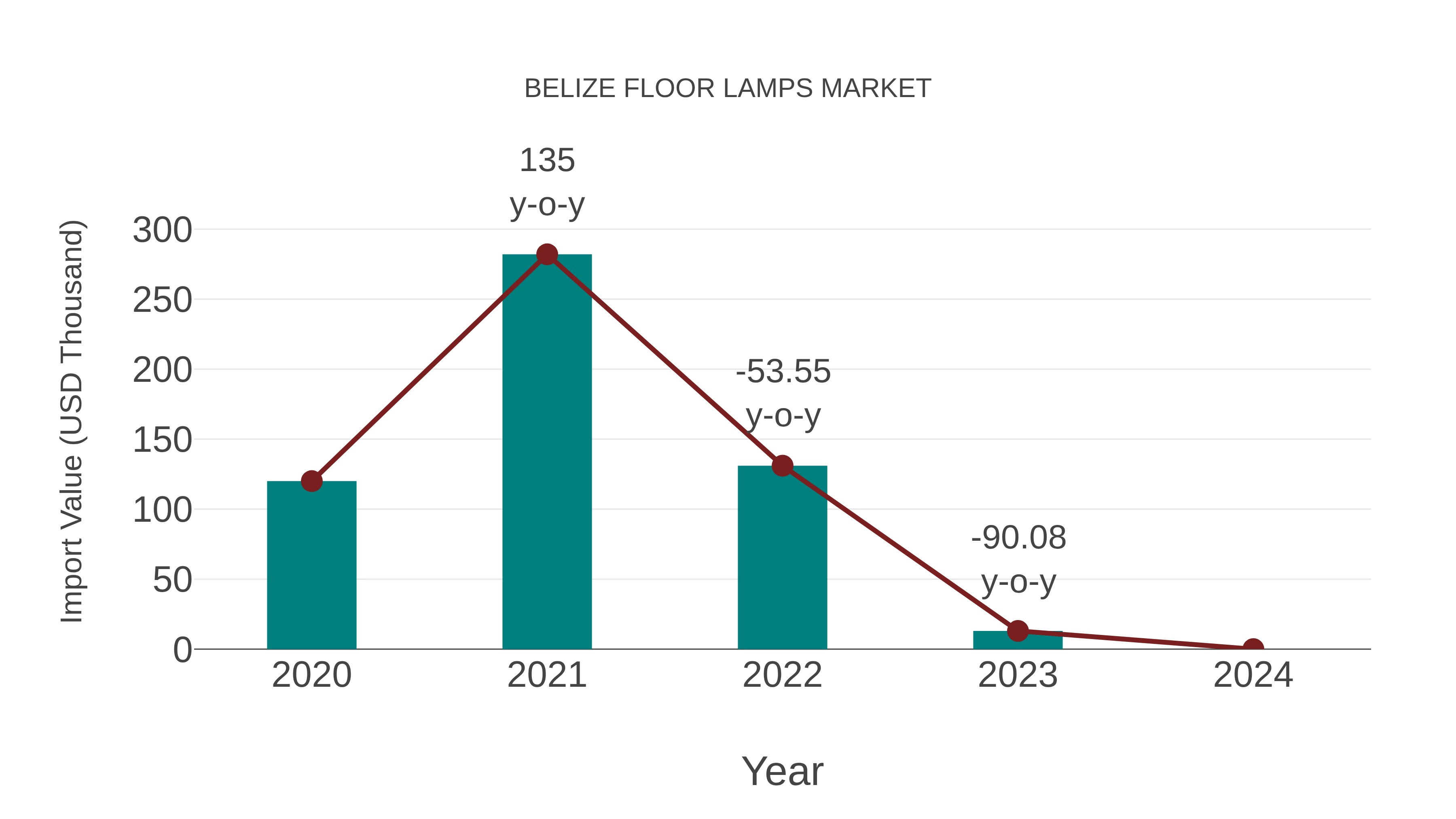  Belize Floor Lamps Market: Import Trend Analysis
