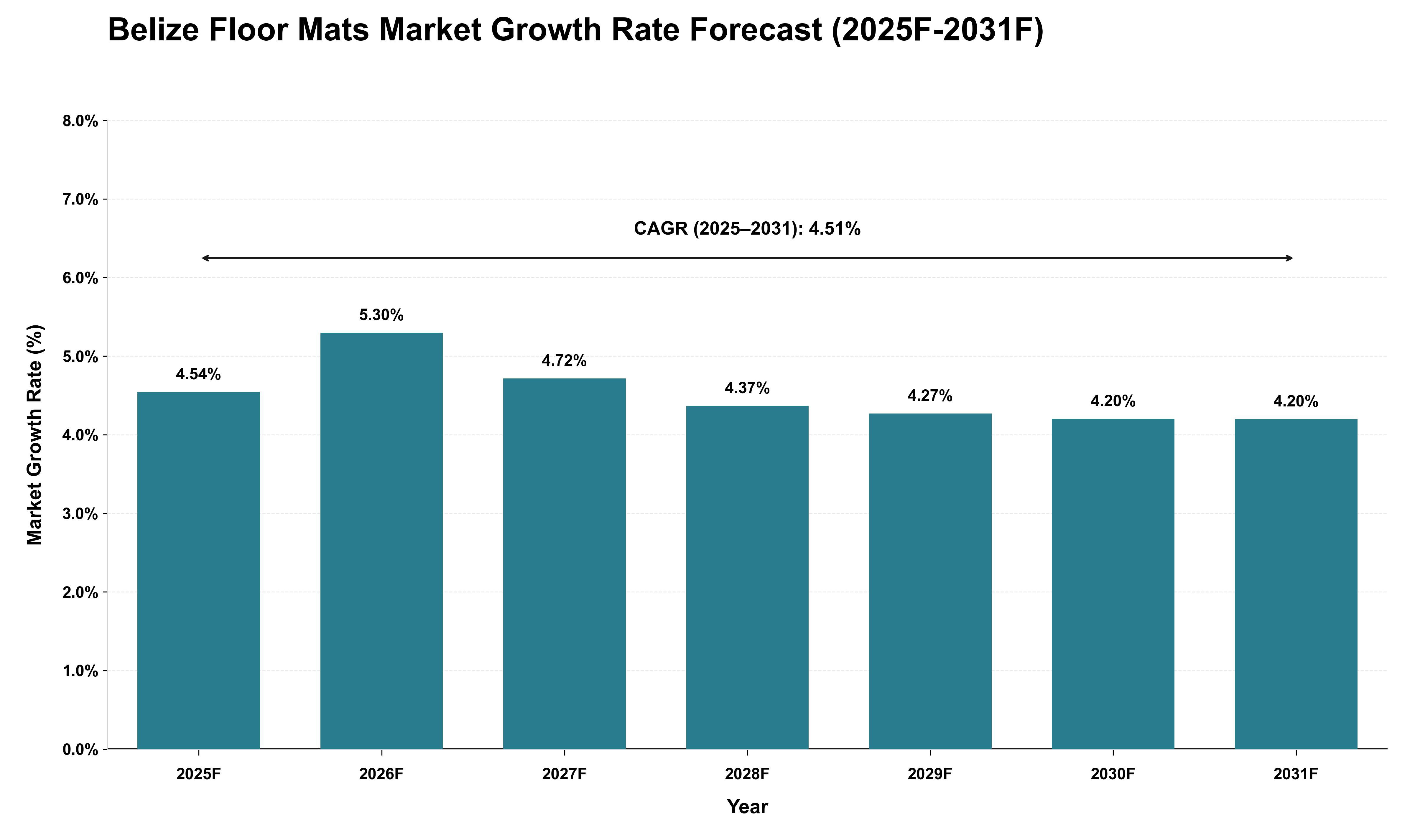 Belize Floor Mats Market Growth Rate Analysis (2025 - 2031)