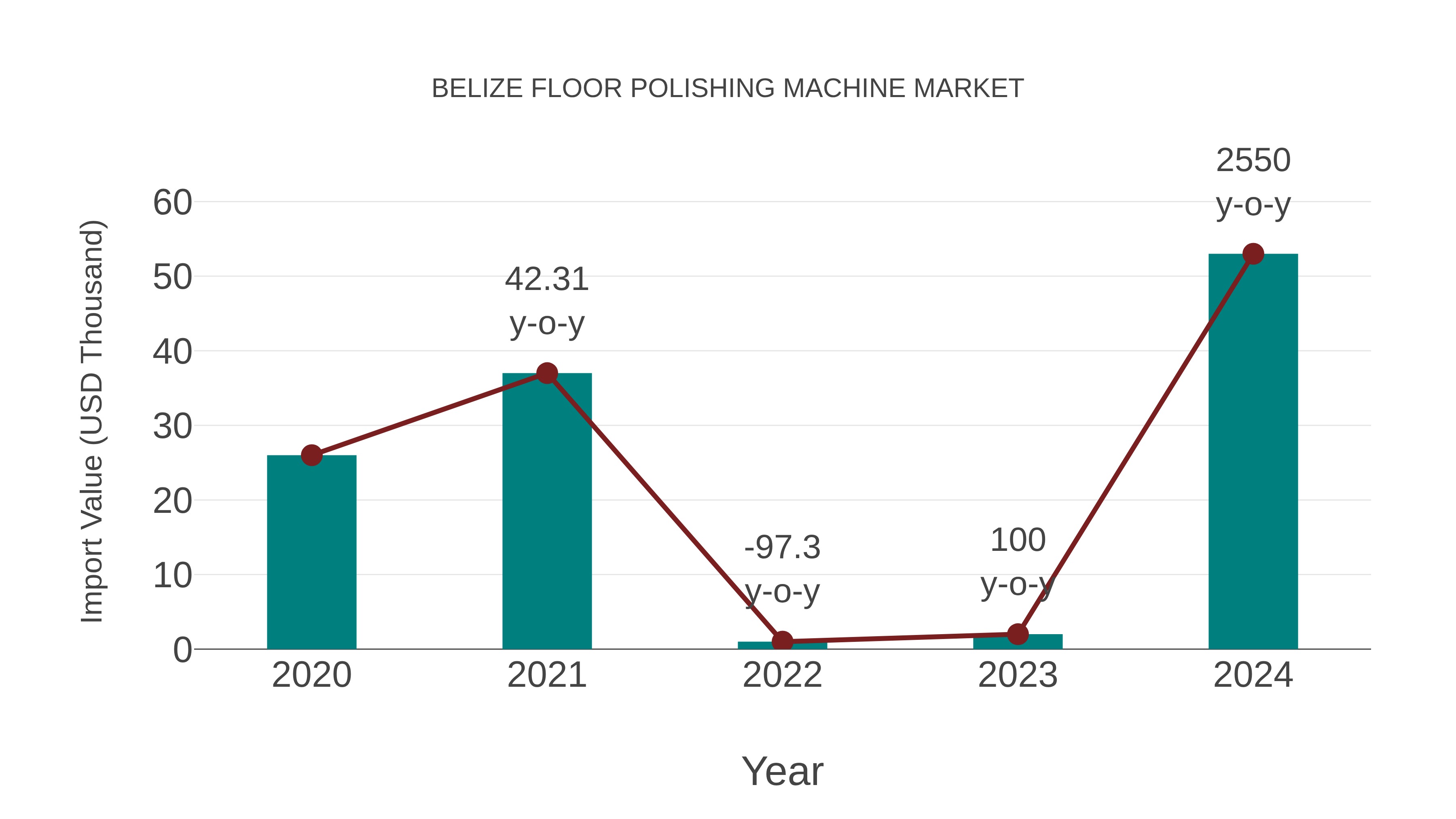  Belize Floor Polishing Machine Market: Import Trend Analysis
